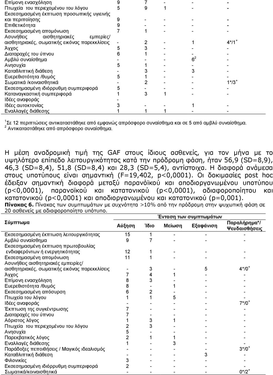 διάθεση - 3-3 - Ευερεθιστότητα /θυµός 5 1 - - - Σωµατικά /κοιναισθητικά - 2 - - 1*/3 + Εκσεσηµασµένη ιδιόρρυθµη συµπεριφορά 5 - - - - Καταναγκαστική συµπεριφορά 1 3 1 - - Ιδέες αναφοράς - Ιδέες