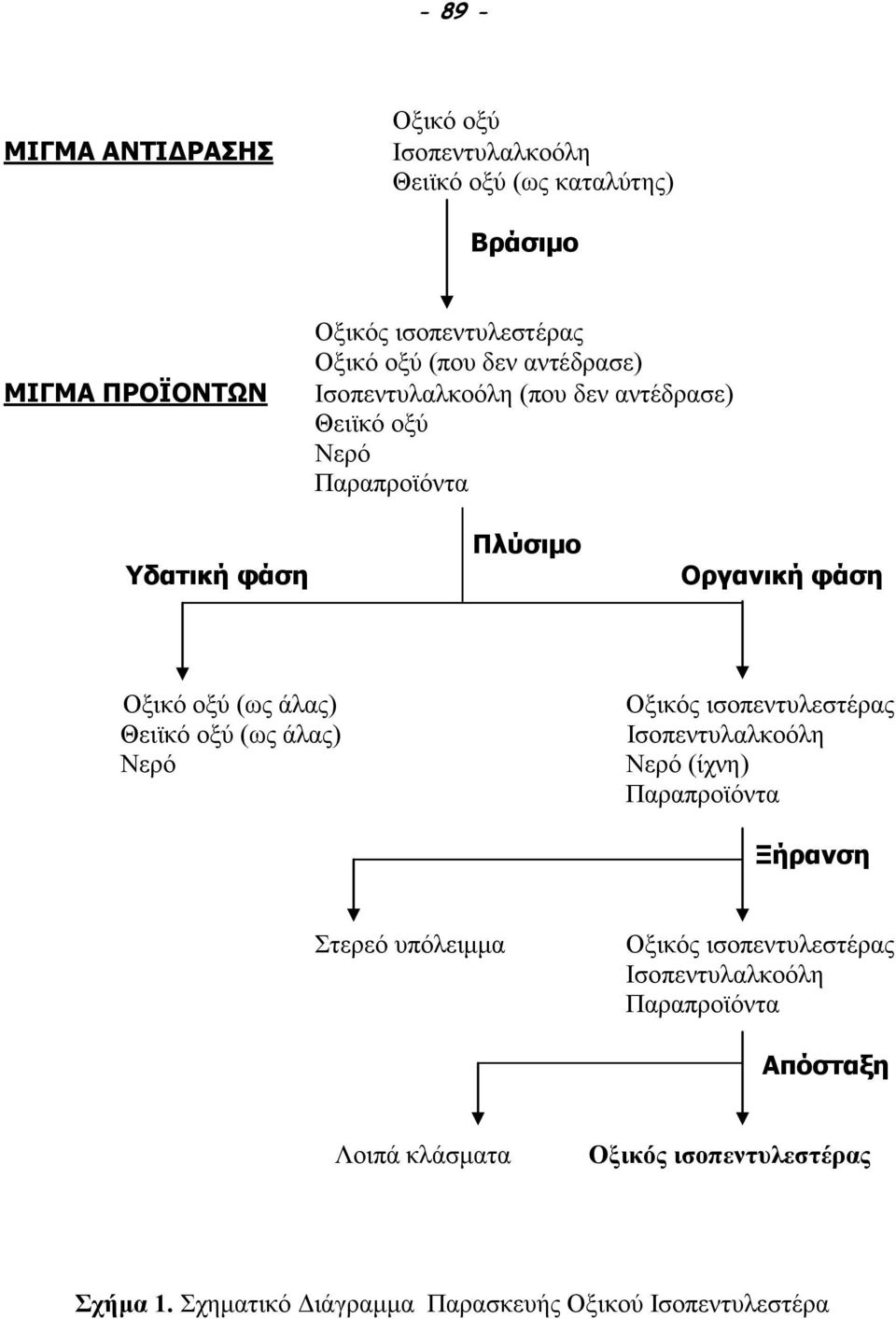 (ως άλας) Θειϊκό οξύ (ως άλας) Νερό Οξικός ισοπεντυλεστέρας Ισοπεντυλαλκοόλη Νερό (ίχνη) Ξήρανση Στερεό υπόλειμμα Οξικός