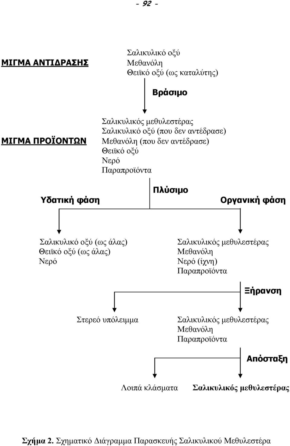 Οργανική φάση Σαλικυλικό οξύ (ως άλας) Θειϊκό οξύ (ως άλας) Νερό Μεθανόλη Νερό (ίχνη) Ξήρανση Στερεό