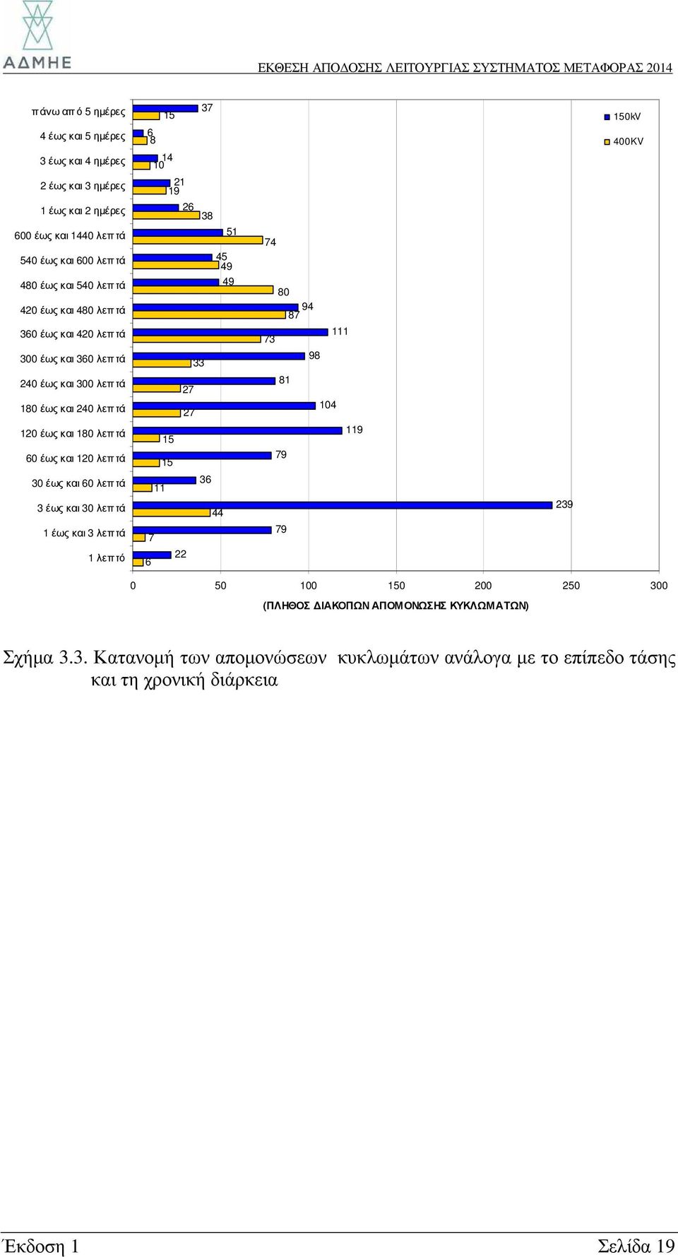 και 30 λεπτά 1 έως και 3 λεπτά 1 λεπτό 37 15 6 8 14 10 21 19 26 38 51 45 49 49 33 27 27 15 15 36 11 44 7 22 6 74 80 94 87 111 73 98 81 104 119 79 79 239 150kV 400KV 0 50