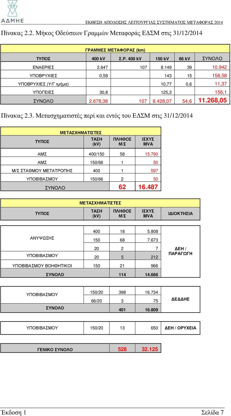 790 ΑΜΣ 150/66 1 50 Μ/Σ ΣΤΑΘΜΟΥ ΜΕΤΑΤΡΟΠΗΣ 400 1 597 ΥΠΟΒΙΒΑΣΜΟΥ 150/66 2 50 ΣΥΝΟΛΟ 62 16.487 ΜΕΤΑΣΧΗΜΑΤΙΣΤΕΣ ΤΥΠΟΣ ΤΑΣΗ (kv) ΠΛΗΘΟΣ Μ/Σ ΙΣΧΥΣ MVA Ι ΙΟΚΤΗΣΙΑ ΑΝΥΨΩΣΗΣ 400 18 5.808 150 68 7.