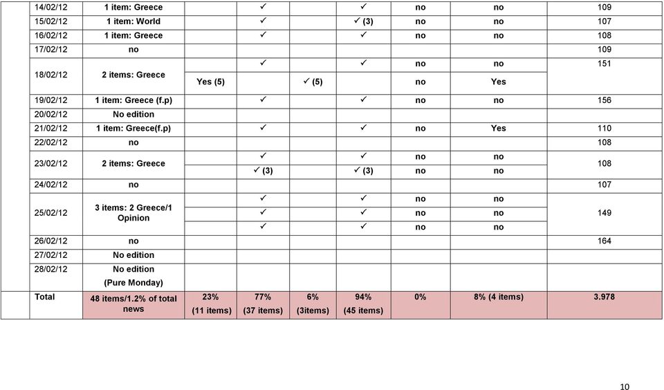 p) no Yes 110 22/02/12 no 108 23/02/12 2 items: Greece (3) (3) no no 24/02/12 no 107 25/02/12 3 items: 2 Greece/1 Opinion 26/02/12 no 164