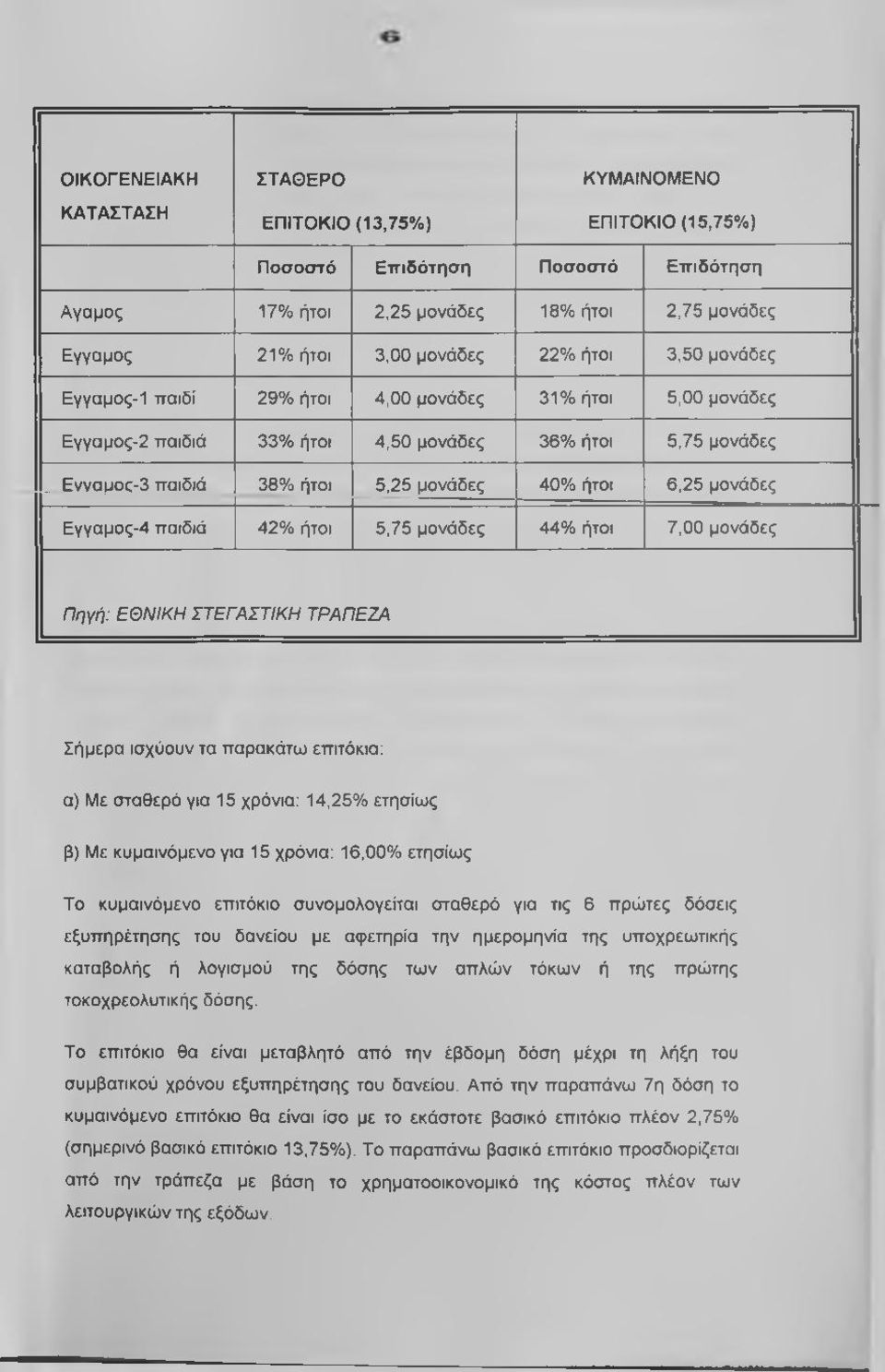 μονάδες Εγγαμος-4 παιδιά 42% ήτοι 5,75 μονάδες 44% ήτοι 7,00 μονάδες Πηγή: ΕΘΝΙΚΗ ΣΤΕΓΑΣΤΙΚΗ ΤΡΑΠΕΖΑ Σήμερα ισχύουν τα παρακάτω επιτόκια: α) Με σταθερό για 15 χρόνια: 14,25% ετησίως β) Με κυμαινόμενο