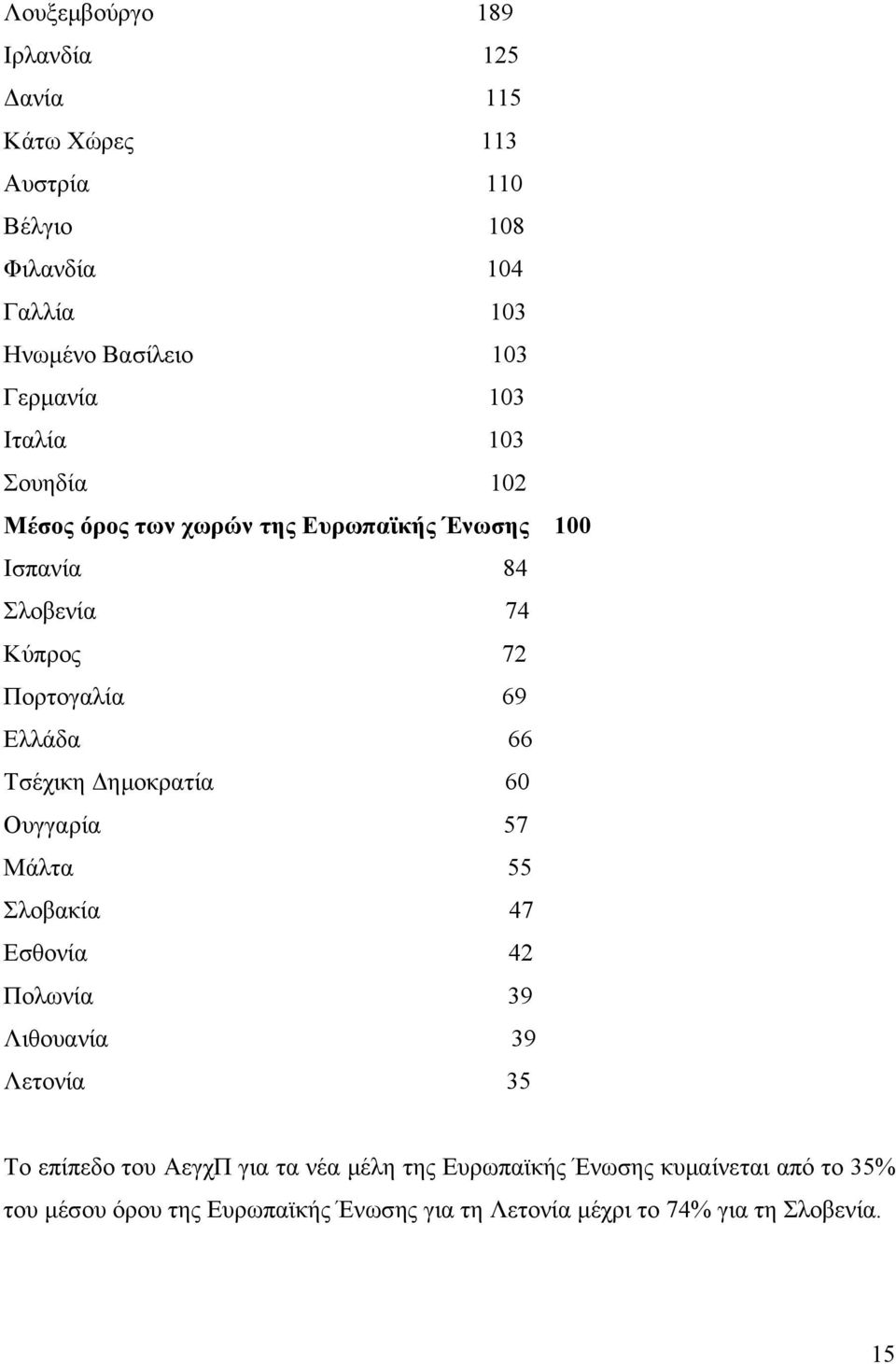 Τσέχικη Δημοκρατία 60 Ουγγαρία 57 Μάλτα 55 Σλοβακία 47 Εσθονία 42 Πολωνία 39 Λιθουανία 39 Λετονία 35 Το επίπεδο του ΑεγχΠ για τα νέα