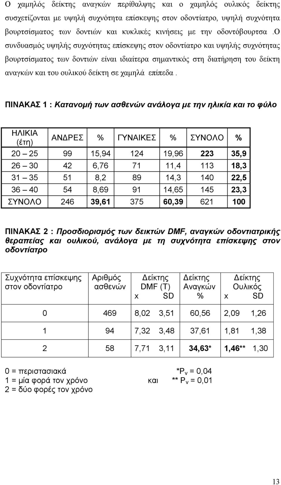 ο συνδυασµός υψηλής συχνότητας επίσκεψης στον οδοντίατρο και υψηλής συχνότητας βουρτσίσµατος των δοντιών είναι ιδιαίτερα σηµαντικός στη διατήρηση του δείκτη αναγκών και του ουλικού δείκτη σε χαµηλά