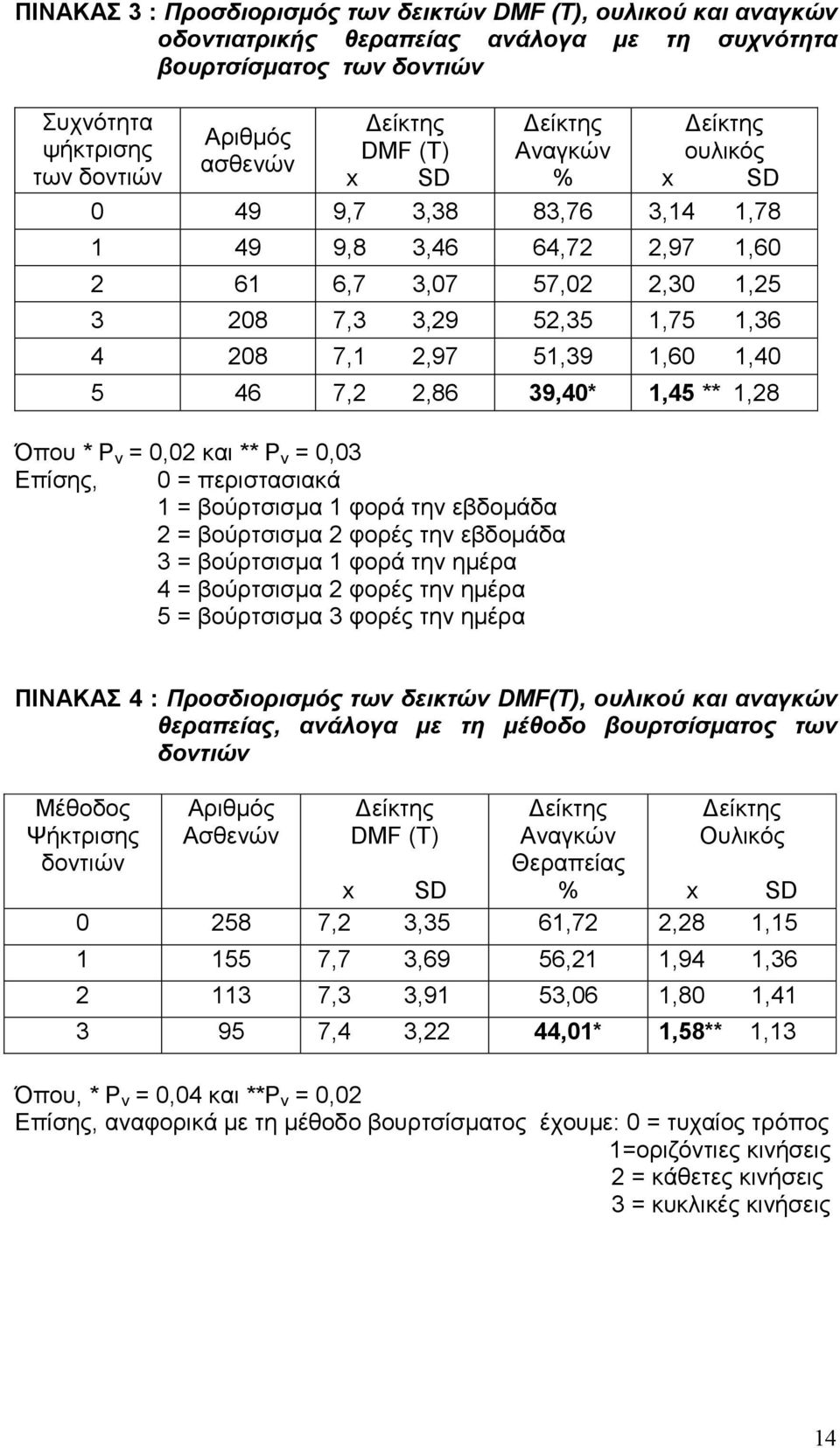 5 46 7,2 2,86 39,40* 1,45 ** 1,28 Όπου * P v = 0,02 και ** P v = 0,03 Επίσης, 0 = περιστασιακά 1 = βούρτσισµα 1 φορά την εβδοµάδα 2 = βούρτσισµα 2 φορές την εβδοµάδα 3 = βούρτσισµα 1 φορά την ηµέρα 4