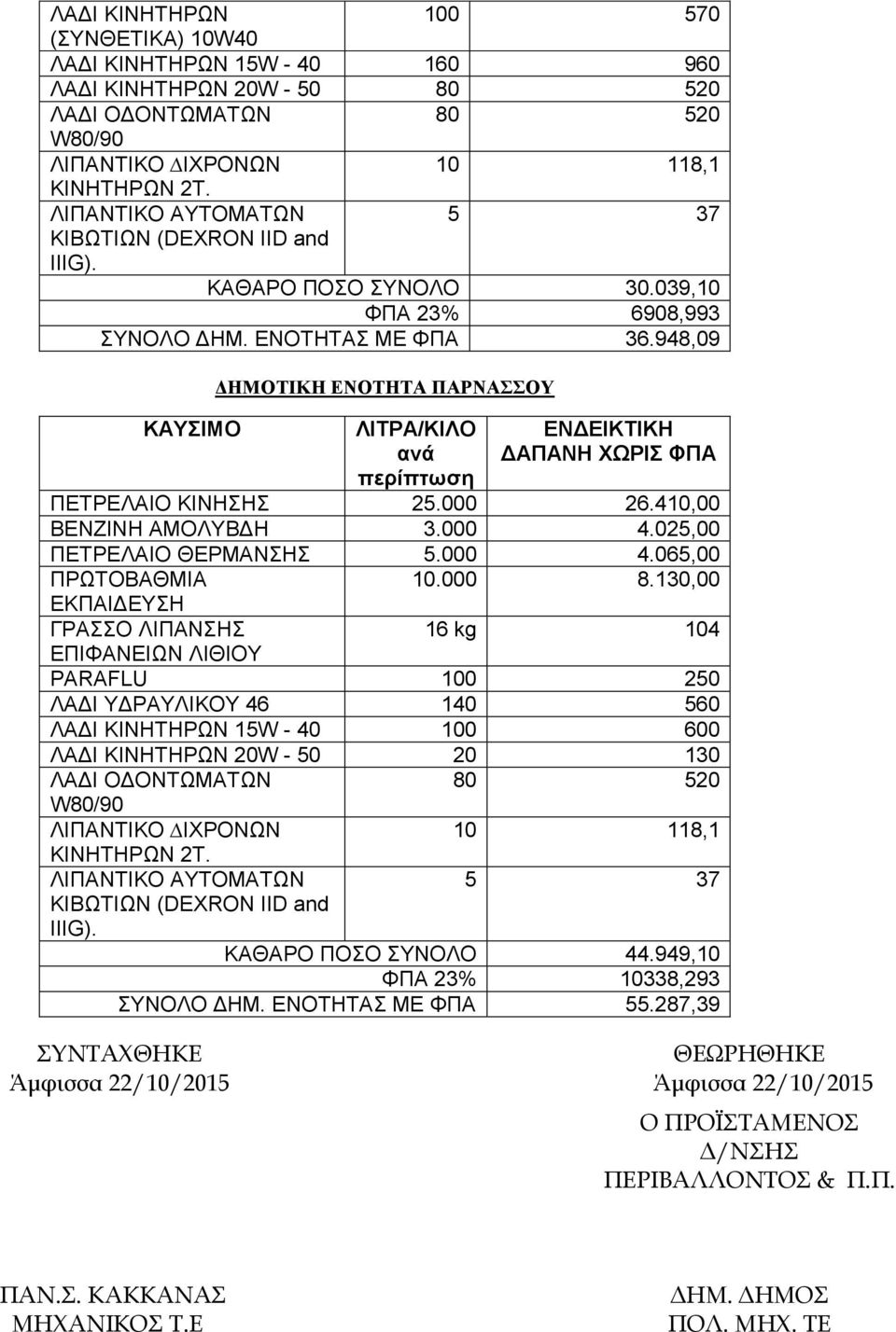 948,09 ΚΑΥΣΙΜΟ ΔΗΜΟΤΙΚΗ ΕΝΟΤΗΤΑ ΠΑΡΝΑΣΣΟΥ ΛΙΤΡΑ/ΚIΛO ανά περίπτωση ΕΝΔΕΙΚΤΙΚΗ ΔΑΠΑΝΗ ΧΩΡΙΣ ΦΠΑ ΠΕΤΡΕΛΑΙΟ ΚΙΝΗΣΗΣ 25.000 26.410,00 ΒΕΝΖΙΝΗ ΑΜΟΛΥΒΔΗ 3.000 4.025,00 ΠΕΤΡΕΛΑΙΟ ΘΕΡΜΑΝΣΗΣ 5.000 4.065,00 ΠΡΩΤΟΒΑΘΜΙΑ 10.