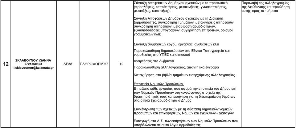 συγκρότηση επιτροπών, ορισμοί γραμματέων κλπ) Σύνταξη συμβάσεων έργου, εργασίας, αναθέσεων κλπ ΣΚΛΑΒΟΥΝΟΥ ΙΩΑΝΝΑ 12 2721360803 ΔΕ38 ΠΛΗΡΟΦΟΡΙΚΗΣ 12 i.sklavounou@kalamata.