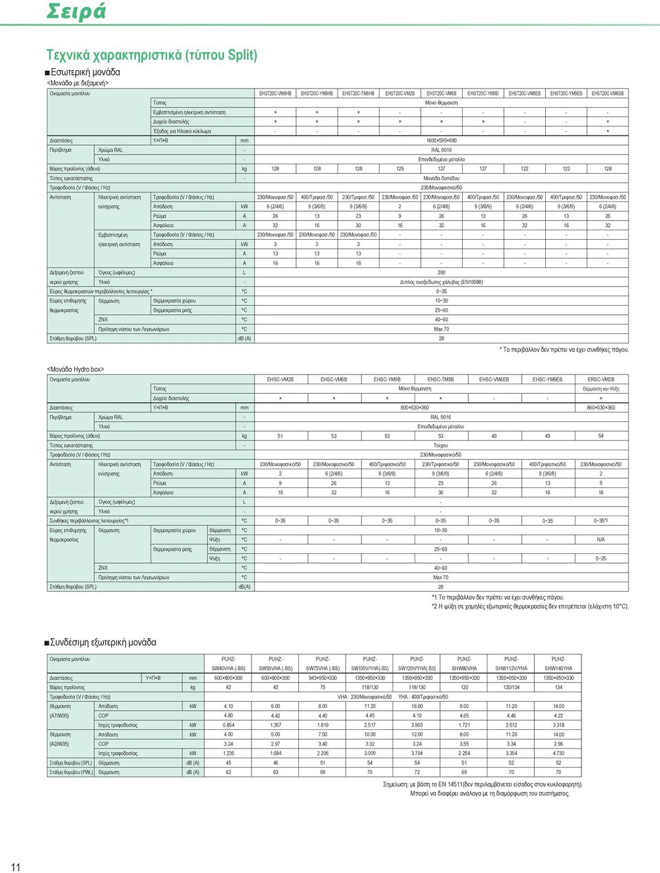 προϊόντος (άδειο) kg 128 128 128 125 127 127 122 122 128 Τύπος εγκατάστασης Μονάδα δαπέδου Τροφοδοσία (V / Φάσεις / Hz) Αντίσταση Ηλεκτρική αντίσταση Τροφοδοσία (V / Φάσεις / Hz) 230/Μονοφασ.