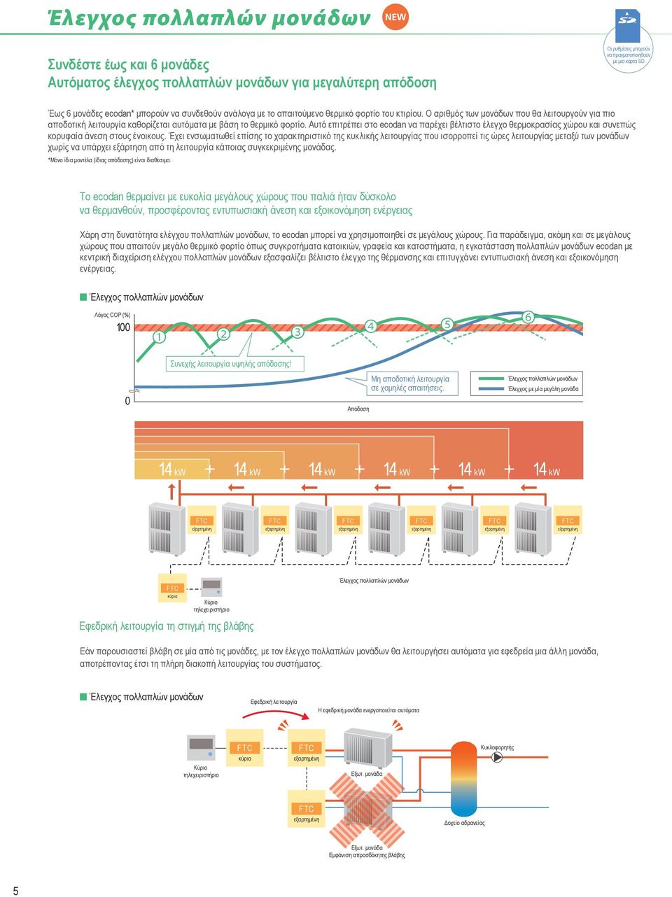 Ο αριθμός των μονάδων που θα λειτουργούν για πιο αποδοτική λειτουργία καθορίζεται αυτόματα με βάση το θερμικό φορτίο.
