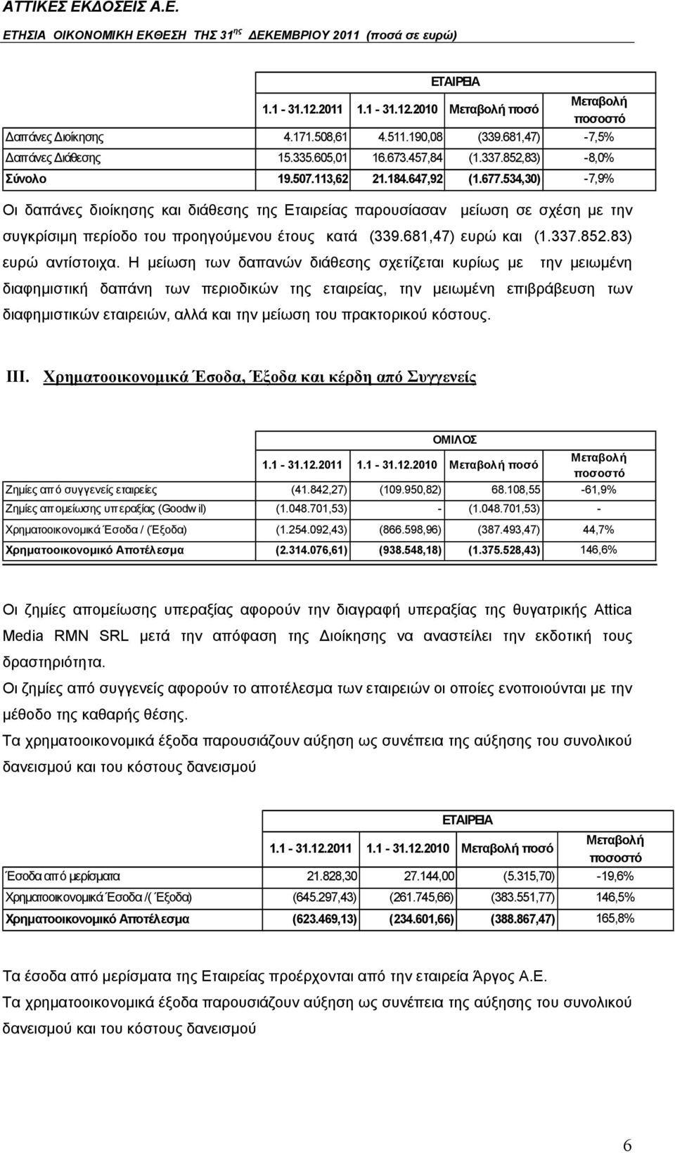 534,30) -7,9% Οι δαπάνες διοίκησης και διάθεσης της Εταιρείας παρουσίασαν μείωση σε σχέση με την συγκρίσιμη περίοδο του προηγούμενου έτους κατά (339.681,47) ευρώ και (1.337.852.83) ευρώ αντίστοιχα.