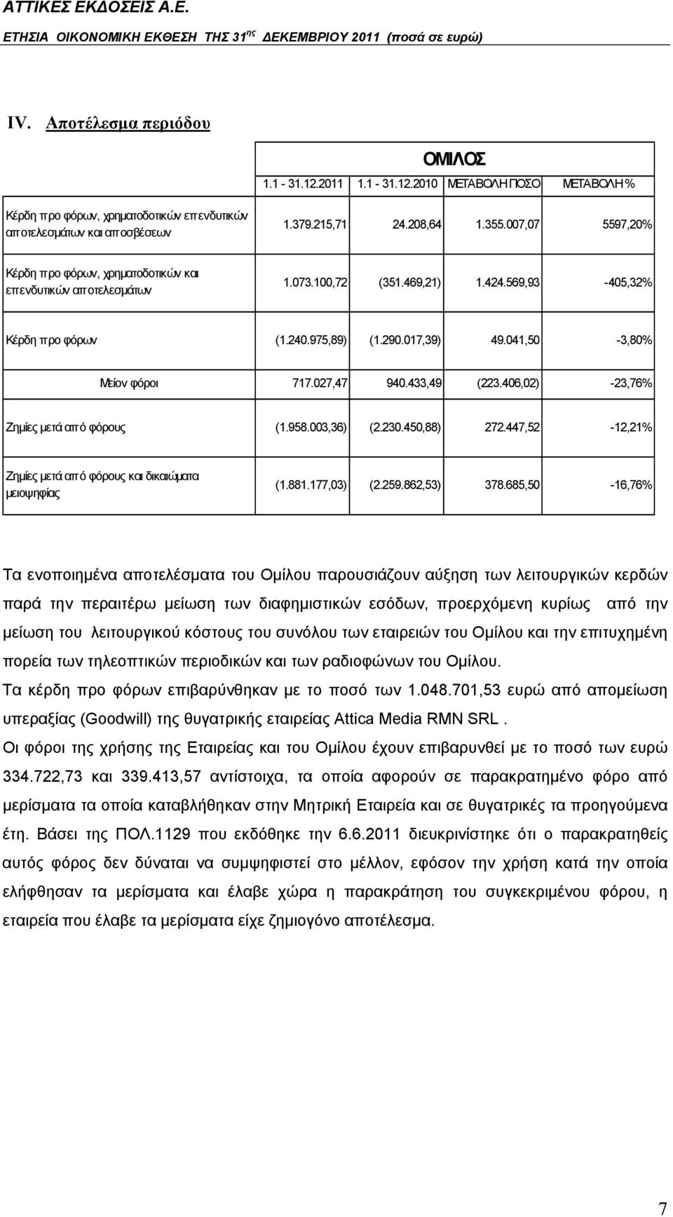 041,50-3,80% Μείον φόροι 717.027,47 940.433,49 (223.406,02) -23,76% Ζημίες μετά από φόρους (1.958.003,36) (2.230.450,88) 272.447,52-12,21% Ζημίες μετά από φόρους και δικαιώματα μειοψηφίας (1.881.