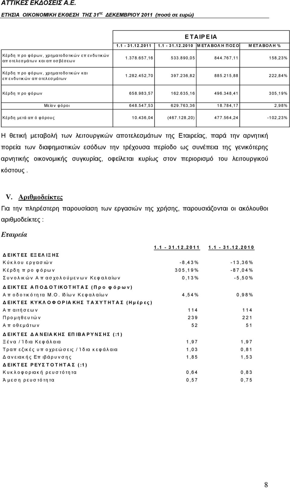 547,53 629.763,36 18.784,17 2,98% Κέρδη μετά απ ό φόρους 10.436,04 (467.128,20) 477.