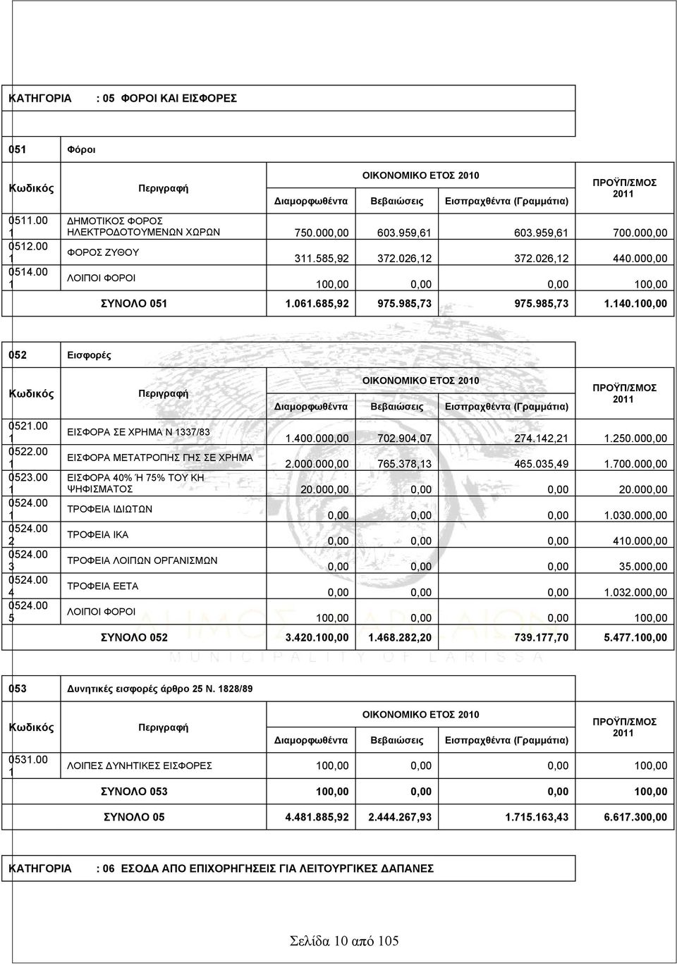 000,00 ΦΟΡΟΣ ΖΥΘΟΥ ΛΟΙΠΟΙ ΦΟΡΟΙ 3.585,92 372.026,2 372.026,2 440.000,00 00,00 0,00 0,00 00,00 ΣΥΝΟΛΟ 05.06.685,92 975.985,73 975.985,73.40.00,00 052 Εισφορές Κωδικός 052.00 0522.00 0523.00 0524.