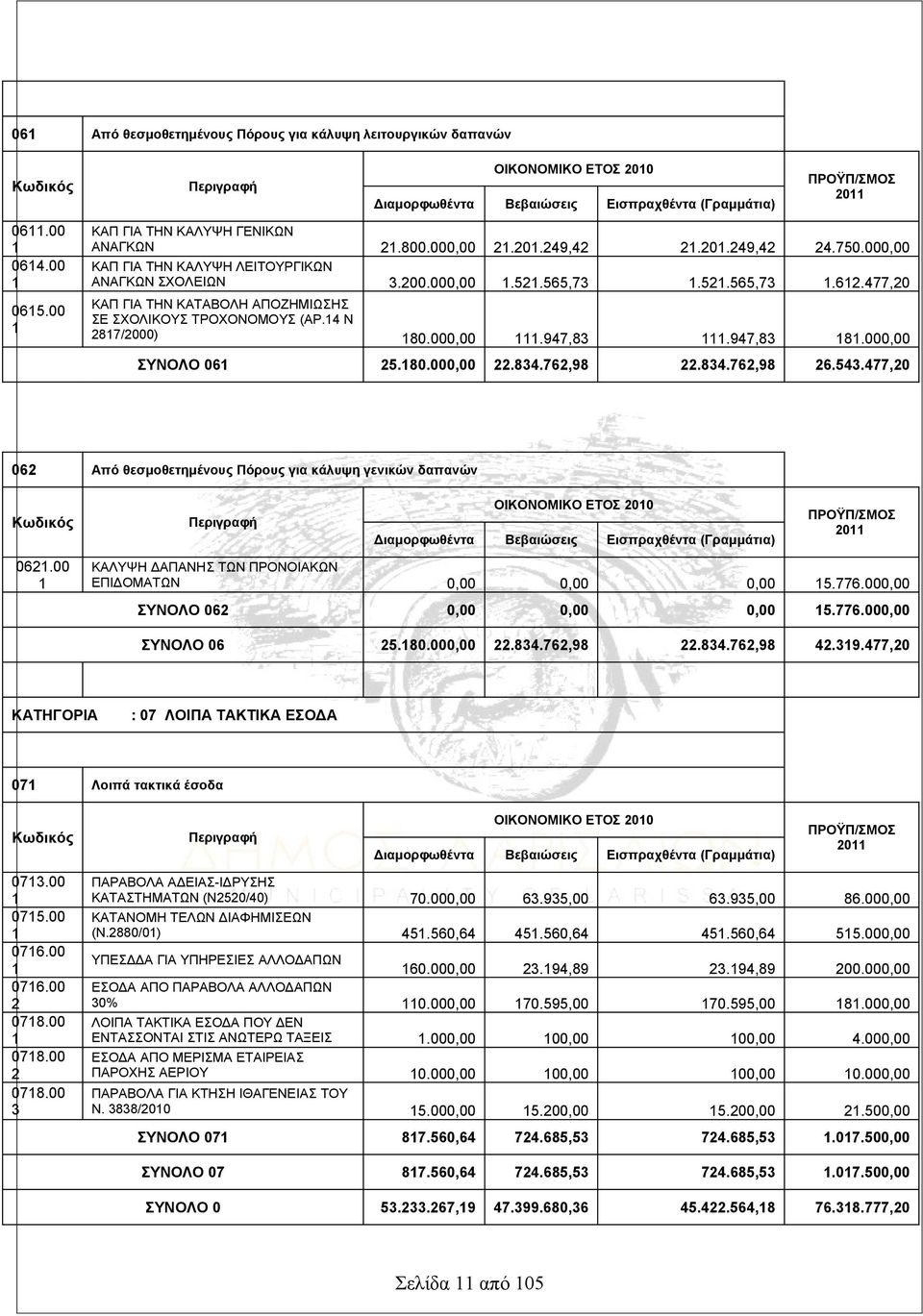 000,00 ΚΑΠ ΓΙΑ ΤΗΝ ΚΑΛΥΨΗ ΛΕΙΤΟΥΡΓΙΚΩΝ ΑΝΑΓΚΩΝ ΣΧΟΛΕΙΩΝ 3.200.000,00.52.565,73.52.565,73.62.477,20 ΚΑΠ ΓΙΑ ΤΗΝ ΚΑΤΑΒΟΛΗ ΑΠΟΖΗΜΙΩΣΗΣ ΣΕ ΣΧΟΛΙΚΟΥΣ ΤΡΟΧΟΝΟΜΟΥΣ (ΑΡ.4 Ν 287/2000) 80.000,00.947,83.