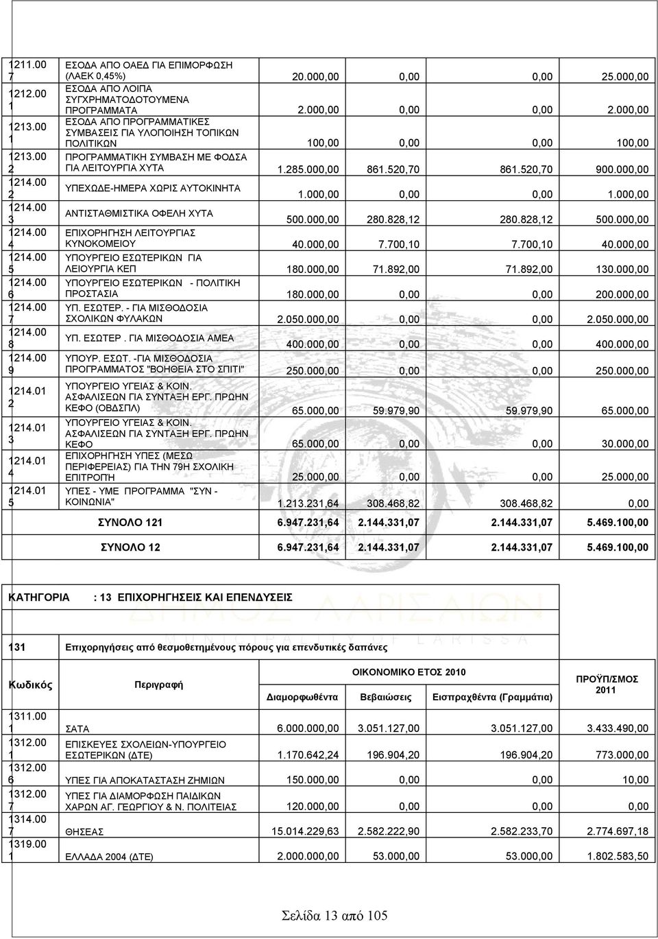 000,00 ΕΣΟΔΑ ΑΠΟ ΠΡΟΓΡΑΜΜΑΤΙΚΕΣ ΣΥΜΒΑΣΕΙΣ ΓΙΑ ΥΛΟΠΟΙΗΣΗ ΤΟΠΙΚΩΝ ΠΟΛΙΤΙΚΩΝ 00,00 0,00 0,00 00,00 ΠΡΟΓΡΑΜΜΑΤΙΚΗ ΣΥΜΒΑΣΗ ΜΕ ΦΟΔΣΑ ΓΙΑ ΛΕΙΤΟΥΡΓΙΑ ΧΥΤΑ.285.000,00 86.520,70 86.520,70 900.