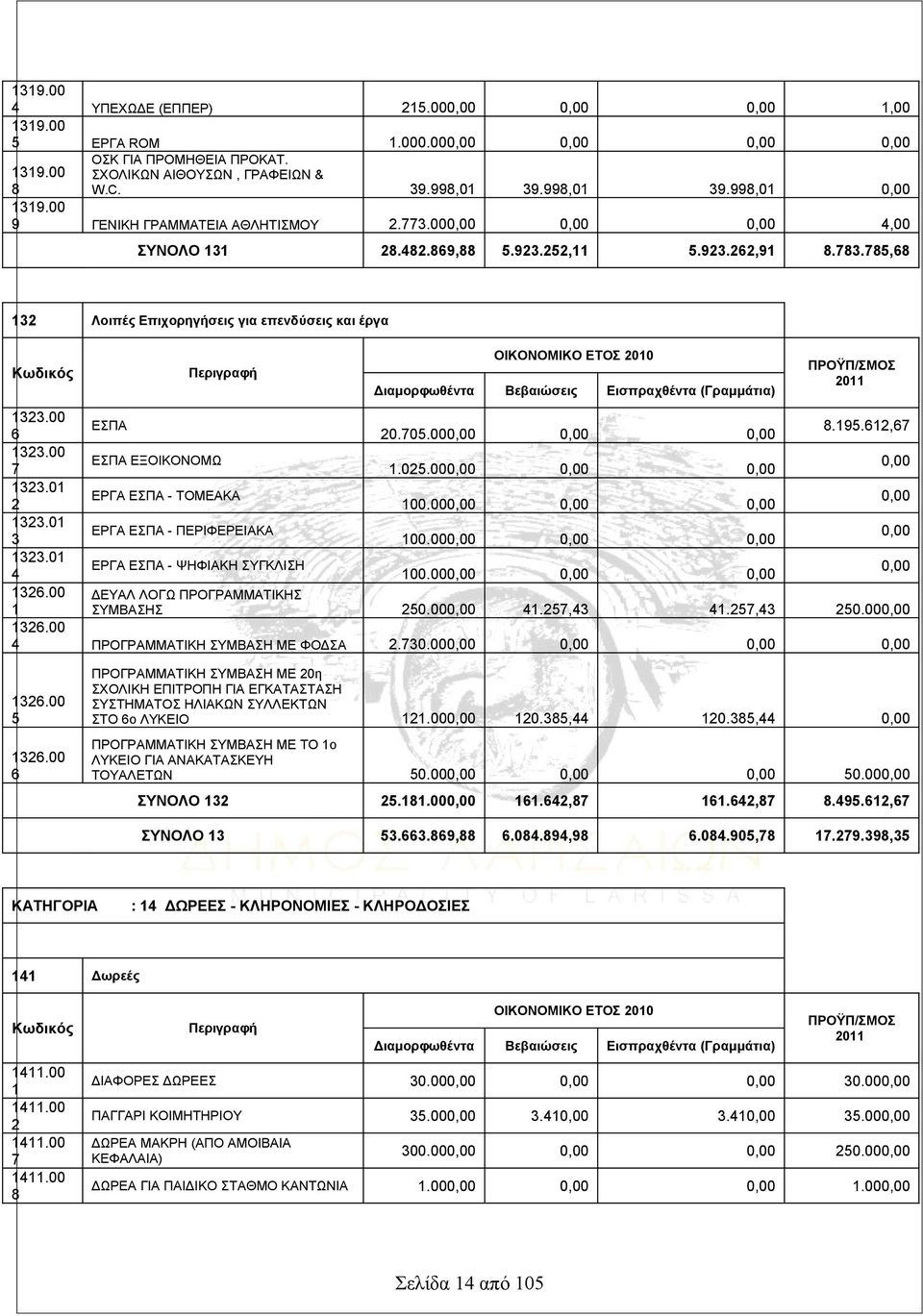 785,68 32 Λοιπές Επιχορηγήσεις για επενδύσεις και έργα Κωδικός Περιγραφή ΟΙΚΟΝΟΜΙΚΟ ΕΤΟΣ 200 Διαμορφωθέντα Βεβαιώσεις Εισπραχθέντα (Γραμμάτια) ΠΡΟΫΠ/ΣΜΟΣ 20 323.00 ΕΣΠΑ 6 20.705.000,00 0,00 0,00 8.95.