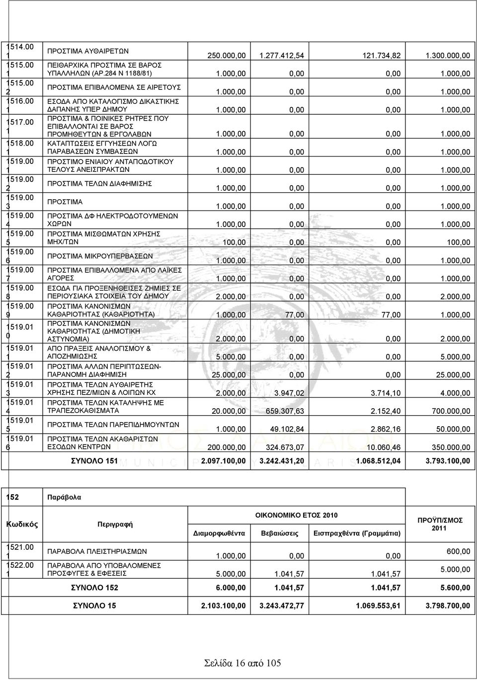 000,00 0,00 0,00.000,00 ΠΡΟΣΤΙΜΑ & ΠΟΙΝΙΚΕΣ ΡΗΤΡΕΣ ΠΟΥ ΕΠΙΒΑΛΛΟΝΤΑΙ ΣΕ ΒΑΡΟΣ ΠΡΟΜΗΘΕΥΤΩΝ & ΕΡΓΟΛΑΒΩΝ.000,00 0,00 0,00.000,00 ΚΑΤΑΠΤΩΣΕΙΣ ΕΓΓΥΗΣΕΩΝ ΛΟΓΩ ΠΑΡΑΒΑΣΕΩΝ ΣΥΜΒΑΣΕΩΝ.000,00 0,00 0,00.000,00 ΠΡΟΣΤΙΜΟ ΕΝΙΑΙΟΥ ΑΝΤΑΠΟΔΟΤΙΚΟΥ ΤΕΛΟΥΣ ΑΝΕΙΣΠΡΑΚΤΩΝ.