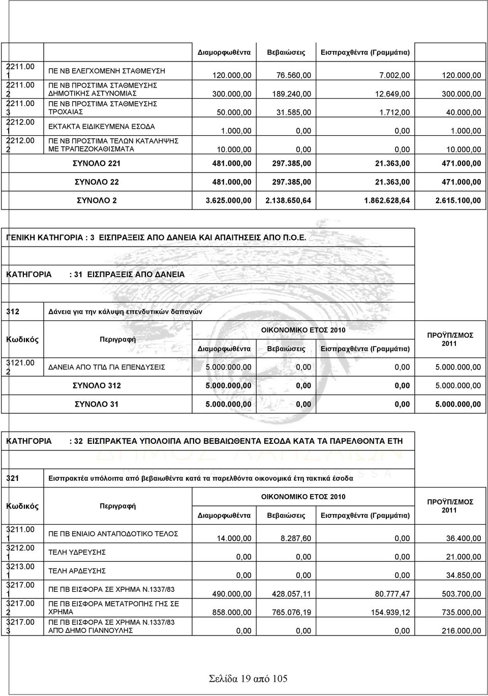 000,00 0,00 0,00.000,00 ΠΕ ΝΒ ΠΡΟΣΤΙΜΑ ΤΕΛΩΝ ΚΑΤΑΛΗΨΗΣ ΜΕ ΤΡΑΠΕΖΟΚΑΘΙΣΜΑΤΑ 0.000,00 0,00 0,00 0.000,00 ΣΥΝΟΛΟ 22 48.000,00 297.385,00 2.363,00 47.000,00 ΣΥΝΟΛΟ 22 48.000,00 297.385,00 2.363,00 47.000,00 ΣΥΝΟΛΟ 2 3.