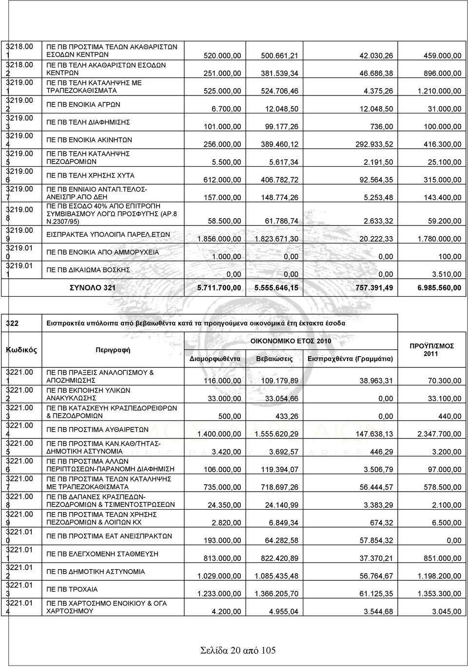 000,00 ΠΕ ΠΒ ΕΝΟΙΚΙΑ ΑΓΡΩΝ ΠΕ ΠΒ ΤΕΛΗ ΔΙΑΦΗΜΙΣΗΣ 6.700,00 2.048,50 2.048,50 3.000,00 0.000,00 99.77,26 736,00 00.000,00 ΠΕ ΠΒ ΕΝΟΙΚΙΑ ΑΚΙΝΗΤΩΝ 256.000,00 389.460,2 292.933,52 46.