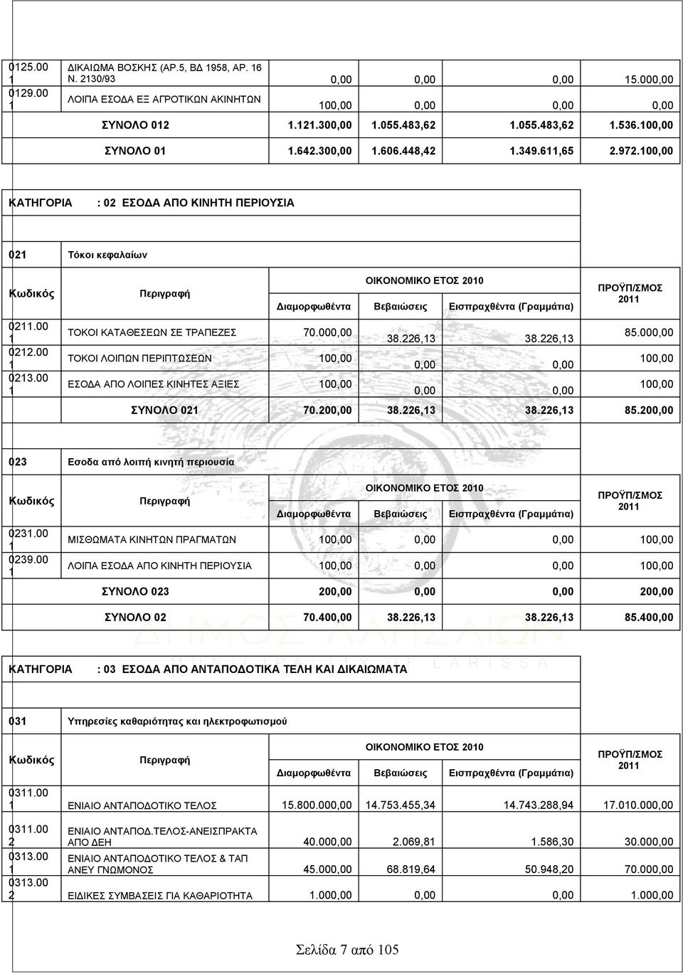 000,00 ΤΟΚΟΙ ΛΟΙΠΩΝ ΠΕΡΙΠΤΩΣΕΩΝ 00,00 ΕΣΟΔΑ ΑΠΟ ΛΟΙΠΕΣ ΚΙΝΗΤΕΣ ΑΞΙΕΣ 00,00 ΟΙΚΟΝΟΜΙΚΟ ΕΤΟΣ 200 Διαμορφωθέντα Βεβαιώσεις Εισπραχθέντα (Γραμμάτια) 38.226,3 38.226,3 0,00 0,00 0,00 0,00 ΠΡΟΫΠ/ΣΜΟΣ 20 85.