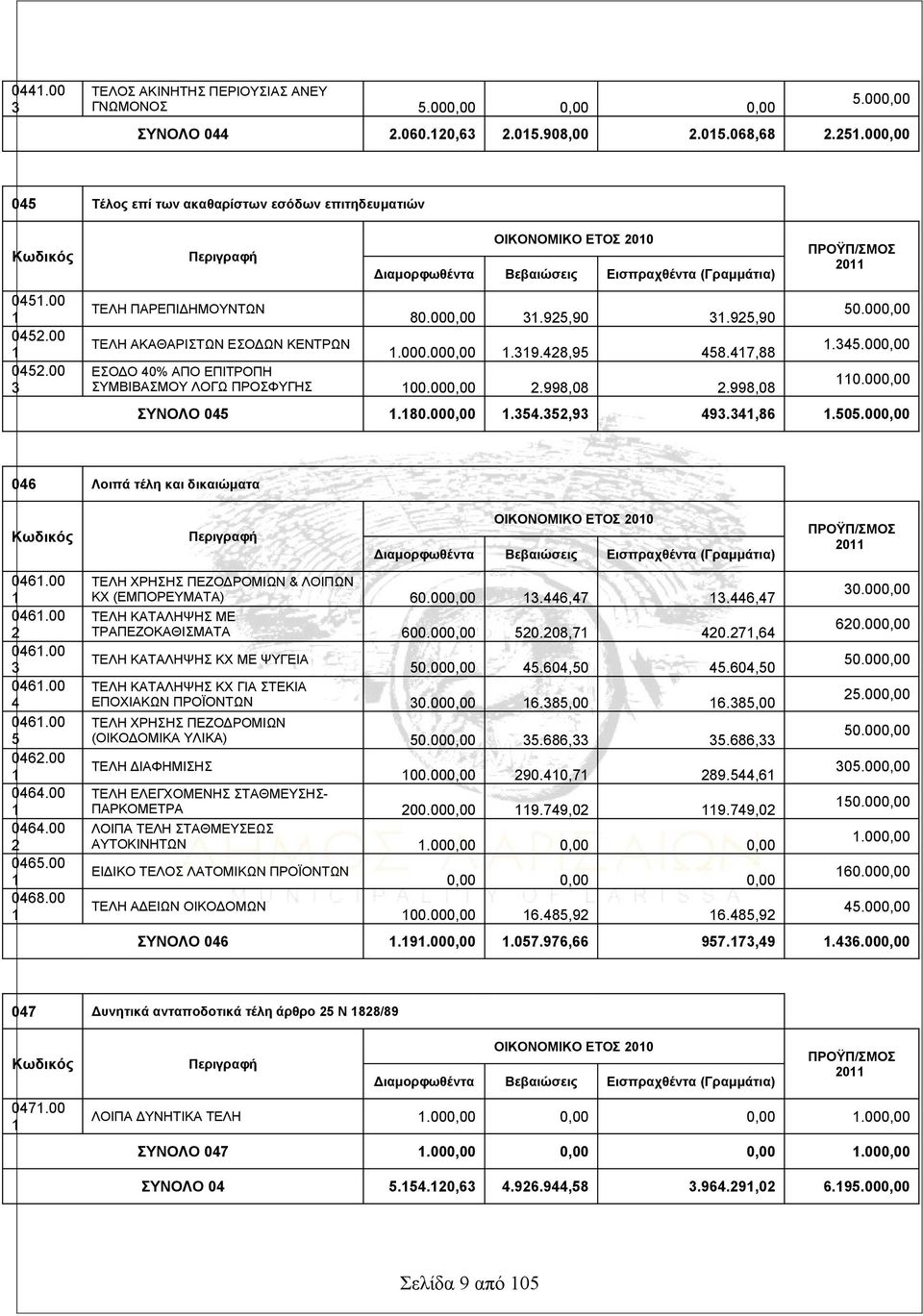 428,95 458.47,88 ΕΣΟΔΟ 40% ΑΠΟ ΕΠΙΤΡΟΠΗ ΣΥΜΒΙΒΑΣΜΟΥ ΛΟΓΩ ΠΡΟΣΦΥΓΗΣ 00.000,00 2.998,08 2.998,08 ΠΡΟΫΠ/ΣΜΟΣ 20 50.000,00.345.000,00 0.000,00 ΣΥΝΟΛΟ 045.80.000,00.354.352,93 493.34,86.505.