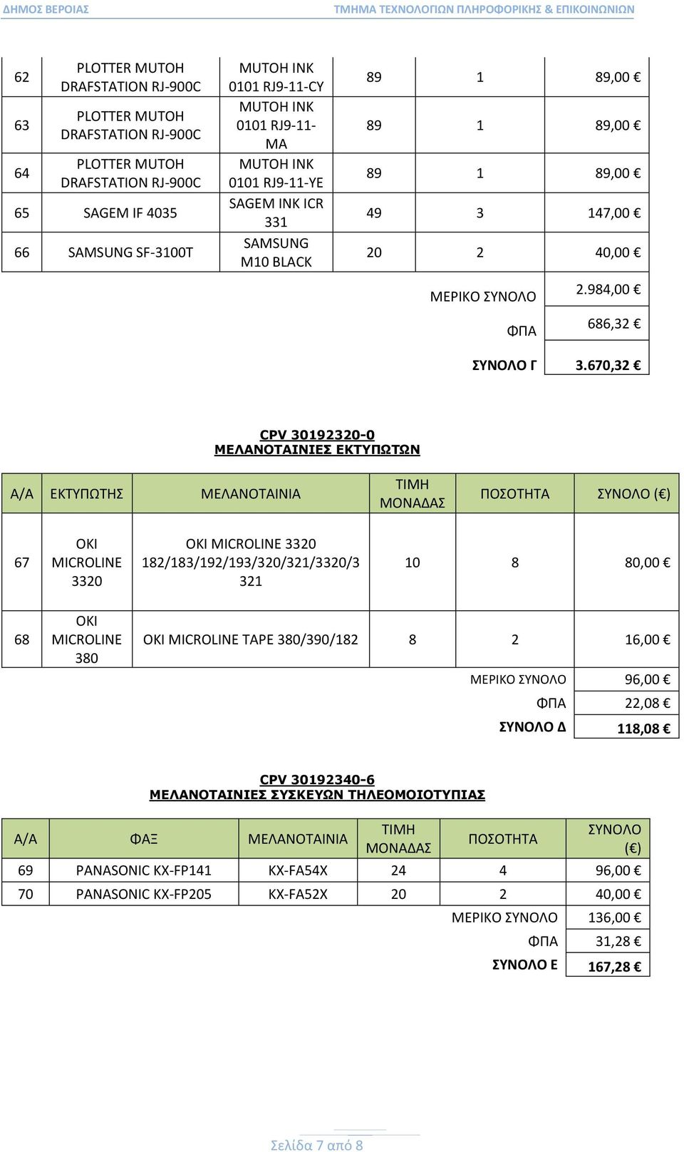 670,32 CPV 30192320-0 ΜΕΛΑΝΟΤΑΙΝΙΕΣ ΕΚΤΥΠΩΤΩΝ Α/Α ΕΚΤΥΠΩΤΗΣ ΜΕΛΑΝΟΤΑΙΝΙΑ ΜΟΝΑΔΑΣ ΠΟΣΟΤΗΤΑ ΣΥΝΟΛΟ ( ) 67 OKI MICROLINE 3320 OKI MICROLINE 3320 182/183/192/193/320/321/3320/3 321 10 8 80,00 68 OKI