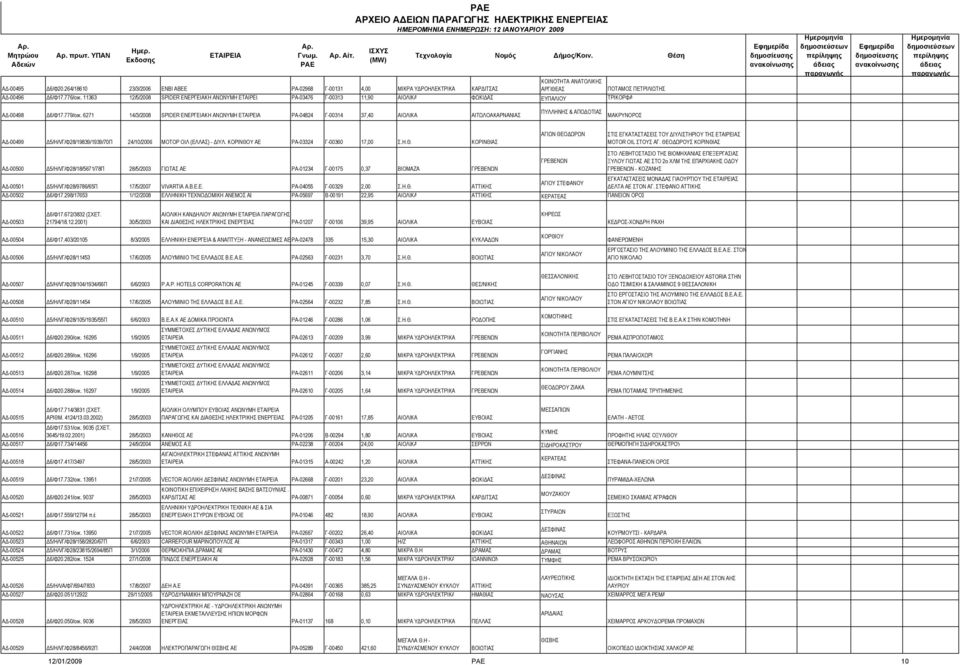 6271 14/3/2008 SPIDER ΕΝΕΡΓΕΙΑΚΗ ΑΝΩΝΥΜΗ ΡΑ-04824 Γ-00314 37,40 ΑΙΟΛΙΚΑ ΑΙΤΩΛΟΑΚΑΡΝΑΝΙΑΣ ΠΥΛΛΗΝΗΣ & ΑΠΟΔΟΤΙΑΣ ΜΑΚΡΥΝΟΡΟΣ ΑΔ-00499 Δ5/ΗΛ/Γ/Φ28/19839/1939/70Π 24/10/2006 ΜΟΤΟΡ ΟΙΛ (ΕΛΛΑΣ) - ΔΙΥΛ.