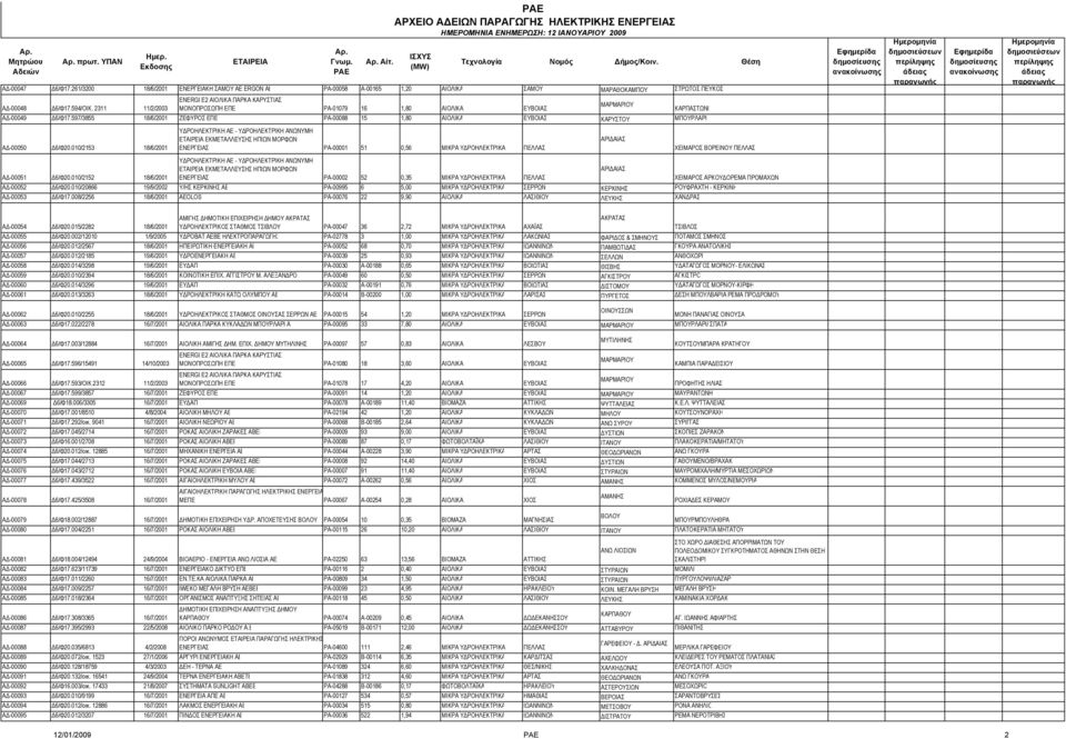 010/2153 18/6/2001 ΥΔΡΟΗΛΕΚΤΡΙΚΗ ΑΕ - ΥΔΡΟΗΛΕΚΤΡΙΚΗ ΑΝΩΝΥΜΗ ΕΚΜΕΤΑΛΛΕΥΣΗΣ ΗΠΙΩΝ ΜΟΡΦΩΝ ΕΝΕΡΓΕΙΑΣ ΡΑ-00001 51 0,56 ΜΙΚΡΑ ΥΔΡΟΗΛΕΚΤΡΙΚΑ ΠΕΛΛΑΣ ΑΡΙΔΑΙΑΣ ΧΕΙΜΑΡΟΣ ΒΟΡΕΙΝΟΥ ΠΕΛΛΑΣ ΥΔΡΟΗΛΕΚΤΡΙΚΗ ΑΕ -