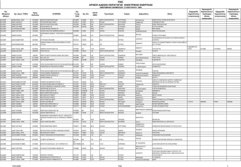 250/13672 13/12/2004 ΦΘΙΩΤΙΚΗ ΕΝΕΡΓΕΙΑΚΗ ΑΕΒΕ ΡΑ-02354 Γ-00061 0,98 ΜΙΚΡΑ ΥΔΡΟΗΛΕΚΤΡΙΚΑ ΦΘΙΩΤΙΔΑΣ ΥΠΑΤΗΣ ΡΕΜΑ ΤΡΙΑΝΤΑΦΥΛΛΙΑΣ ΑΔ-00352 Δ6/Φ17.