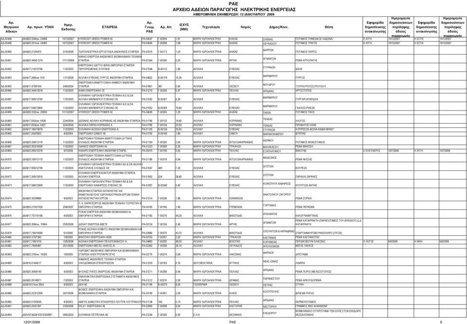 24460 10/12/2007 HYDRODIT GREEK POWER AE ΡΑ-04646 Γ-00298 1,68 ΜΙΚΡΑ ΥΔΡΟΗΛΕΚΤΡΙΚΑ ΑΧΑΪΑΣ ΛΕΥΚΑΣΙΟΥ ΠΟΤΑΜΟΣ ΤΡΑΓΟΣ Η ΑΥΓΗ 15/12/2007 Η ΕΣΤΙΑ 19/12/2007 ΑΔ-00450 Δ6/Φ20.