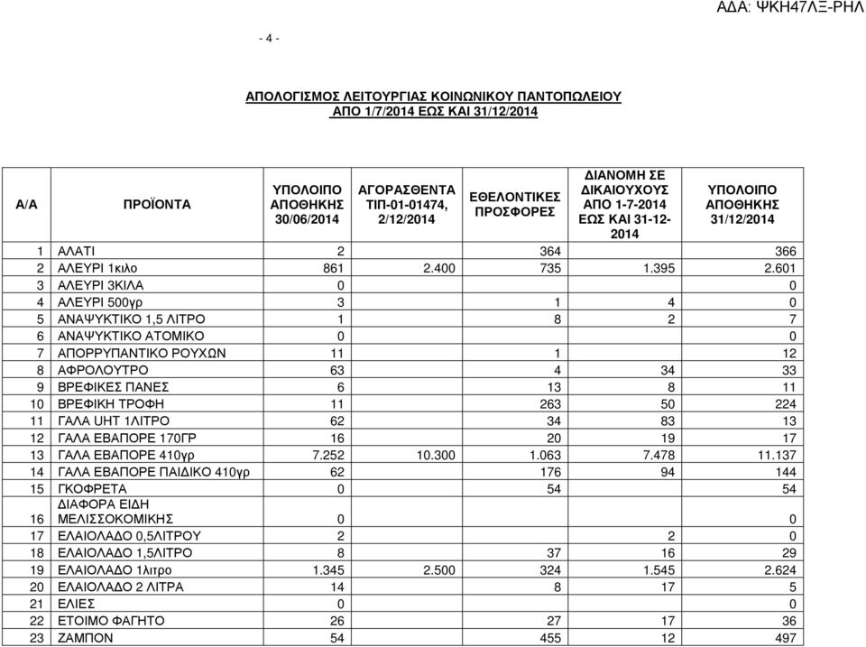 601 3 ΑΛΕΥΡΙ 3ΚΙΛΑ 0 0 4 ΑΛΕΥΡΙ 500γρ 3 1 4 0 5 ΑΝΑΨΥΚΤΙΚΟ 1,5 ΛΙΤΡΟ 1 8 2 7 6 ΑΝΑΨΥΚΤΙΚΟ ΑΤΟΜΙΚΟ 0 0 7 ΑΠΟΡΡΥΠΑΝΤΙΚΟ ΡΟΥΧΩΝ 11 1 12 8 ΑΦΡΟΛΟΥΤΡΟ 63 4 34 33 9 ΒΡΕΦΙΚΕΣ ΠΑΝΕΣ 6 13 8 11 10 ΒΡΕΦΙΚΗ