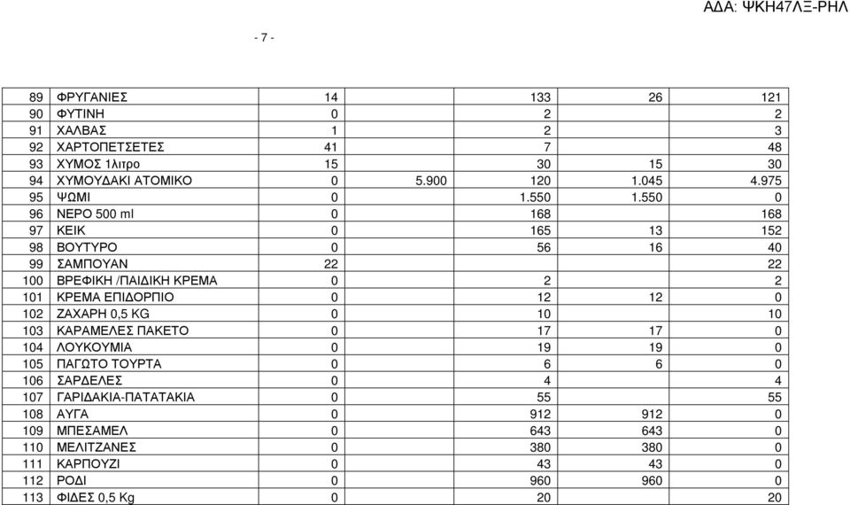 550 0 96 ΝΕΡΟ 500 ml 0 168 168 97 ΚΕΙΚ 0 165 13 152 98 ΒΟΥΤΥΡΟ 0 56 16 40 99 ΣΑΜΠΟΥΑΝ 22 22 100 ΒΡΕΦΙΚΗ /ΠΑΙ ΙΚΗ ΚΡΕΜΑ 0 2 2 101 ΚΡΕΜΑ ΕΠΙ ΟΡΠΙΟ 0 12 12 0 102