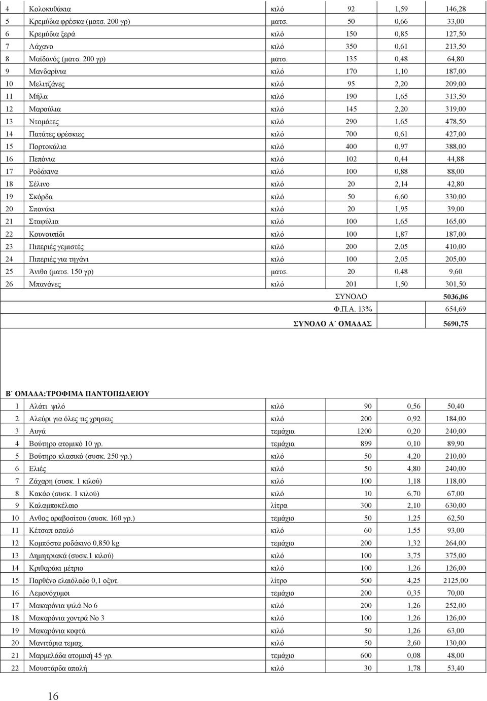 135 0,48 64,80 9 Μανδαρίνια κιλό 170 1,10 187,00 10 Μελιτζάνε κιλό 95 2,20 209,00 11 Μήλα κιλό 190 1,65 313,50 12 Μαρούλια κιλό 145 2,20 319,00 13 Ντομάτε κιλό 290 1,65 478,50 14 Πατάτε φρέσκιε κιλό