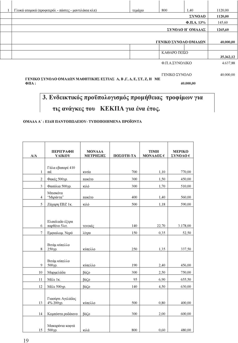 ΟΜΑΔΑ Α : ΕΙΔΗ ΠΑΝΤΟΠΩΛΕΙΟΥ- ΤΥΠΟΠΟΙΗΜΕΝΑ ΠΡΟΪΟΝΤΑ Α/Α ΠΕΡΙΓΡΑΦΗ ΥΛΙΚΟΥ ΜΟΝΑΔΑ ΜΕΤΡΗΣΗΣ ΠΟΣΟΤΗ-ΤΑ ΤΙΜΗ ΜΟΝΑΔΟΣ ΜΕΡΙΚΟ ΣΥΝΟΛΟ 1 Γάλα εβαπορέ 410 ml. κυτίο 700 1,10 770,00 2 Φακέ 500γρ.