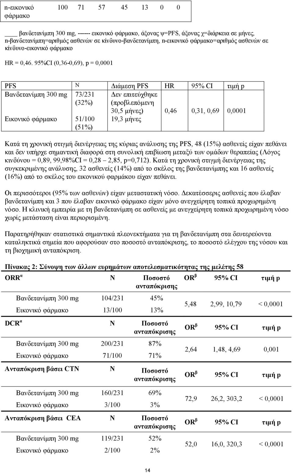 95%CI (0,36-0,69), p = 0,0001 PFS N Διάμεση PFS HR 95% CI τιμή p Βανδετανίμπη 300 mg 73/231 Δεν επιτεύχθηκε (32%) (προβλεπόμενη Εικονικό φάρμακο 51/100 (51%) 30,5 μήνες) 0,46 0,31, 0,69 0,0001 19,3