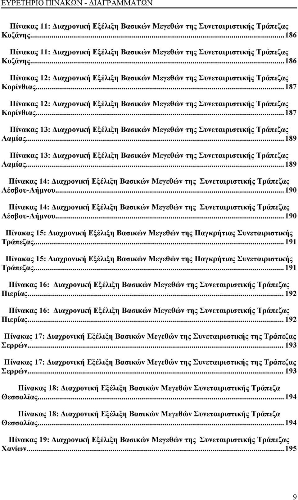 .. 187 Πίνακας 12: Διαχρονική Εξέλιξη Βασικών Μεγεθών της Συνεταιριστικής Τράπεζας Κορίνθιας... 187 Πίνακας 13: Διαχρονική Εξέλιξη Βασικών Μεγεθών της Συνεταιριστικής Τράπεζας Λαμίας.