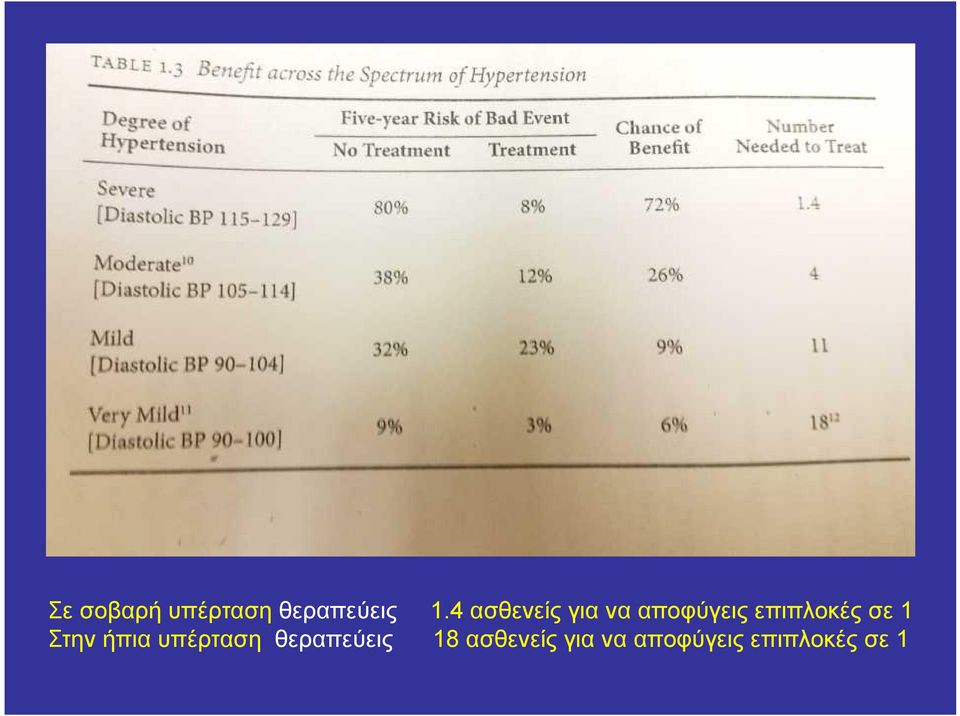 επιπλοκές σε 1 Στην ήπια υπέρταση