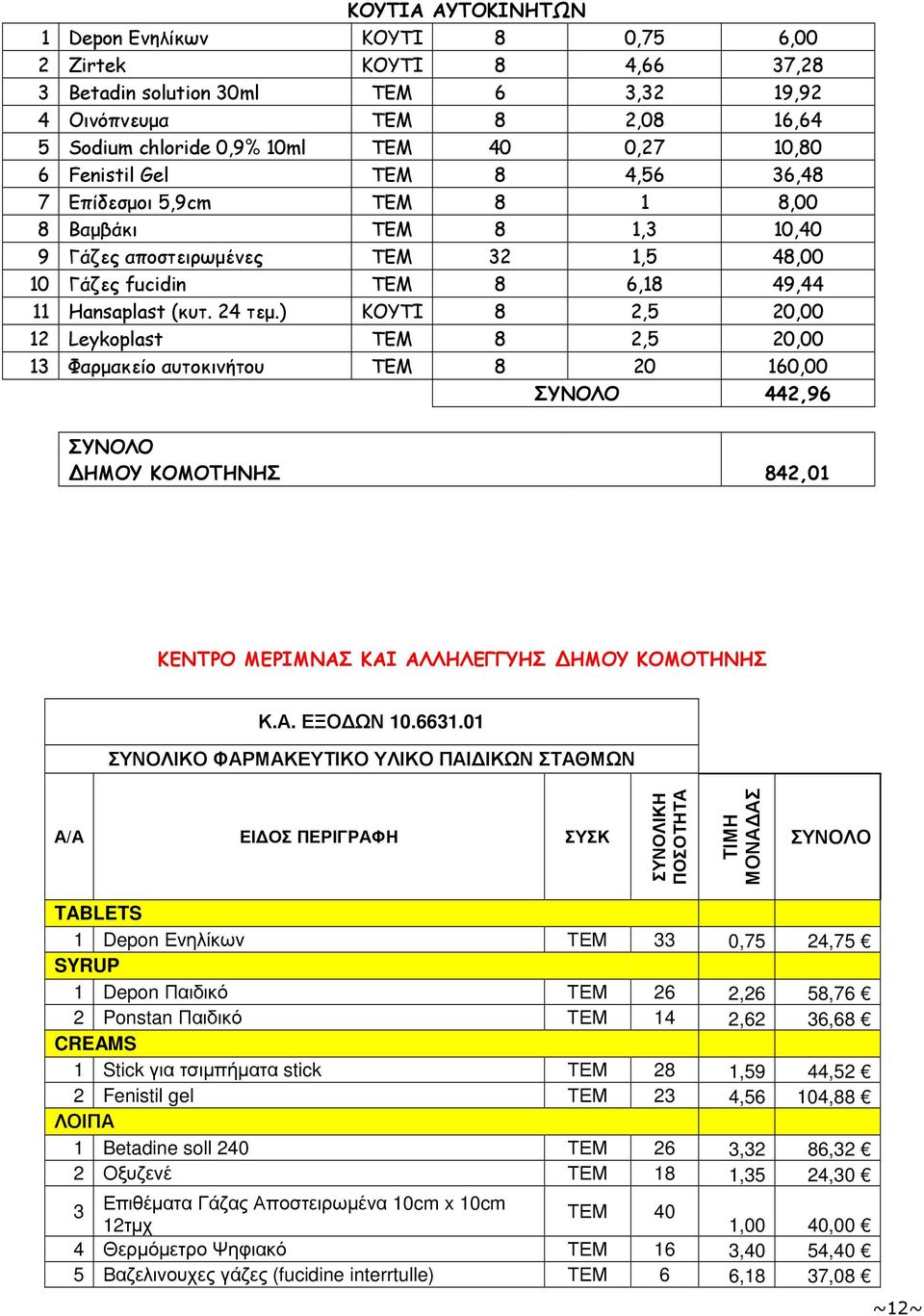 ) ΚΟΥΤΙ 8 2,5 20,00 12 Leykoplast ΤΕΜ 8 2,5 20,00 13 Φαρµακείο αυτοκινήτου ΤΕΜ 8 20 160,00 442,96 ΔΗΜΟΥ ΚΟΜΟΤΗΝΗΣ 842,01 ΚΕΝΤΡΟ ΜΕΡΙΜΝΑΣ ΚΑΙ ΑΛΛΗΛΕΓΓΥΗΣ ΔΗΜΟΥ ΚΟΜΟΤΗΝΗΣ Κ.Α. ΕΞΟ ΩΝ 10.6631.