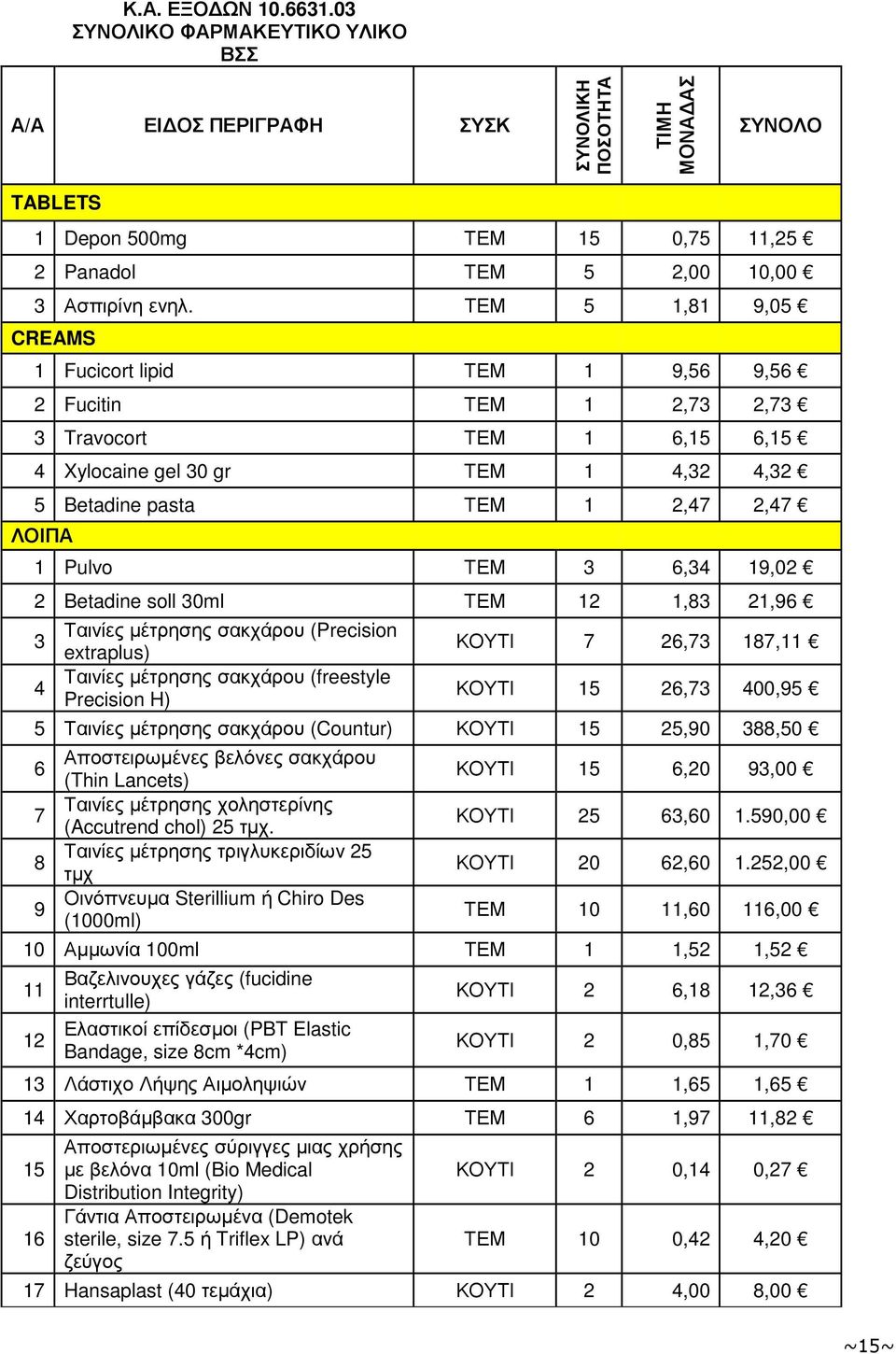 3 6,34 19,02 2 Betadine soll 30ml ΤΕΜ 12 1,83 21,96 3 4 Ταινίες µέτρησης σακχάρου (Precision extraplus) Ταινίες µέτρησης σακχάρου (freestyle Precision H) ΚΟΥΤΙ 7 26,73 187,11 ΚΟΥΤΙ 15 26,73 400,95 5