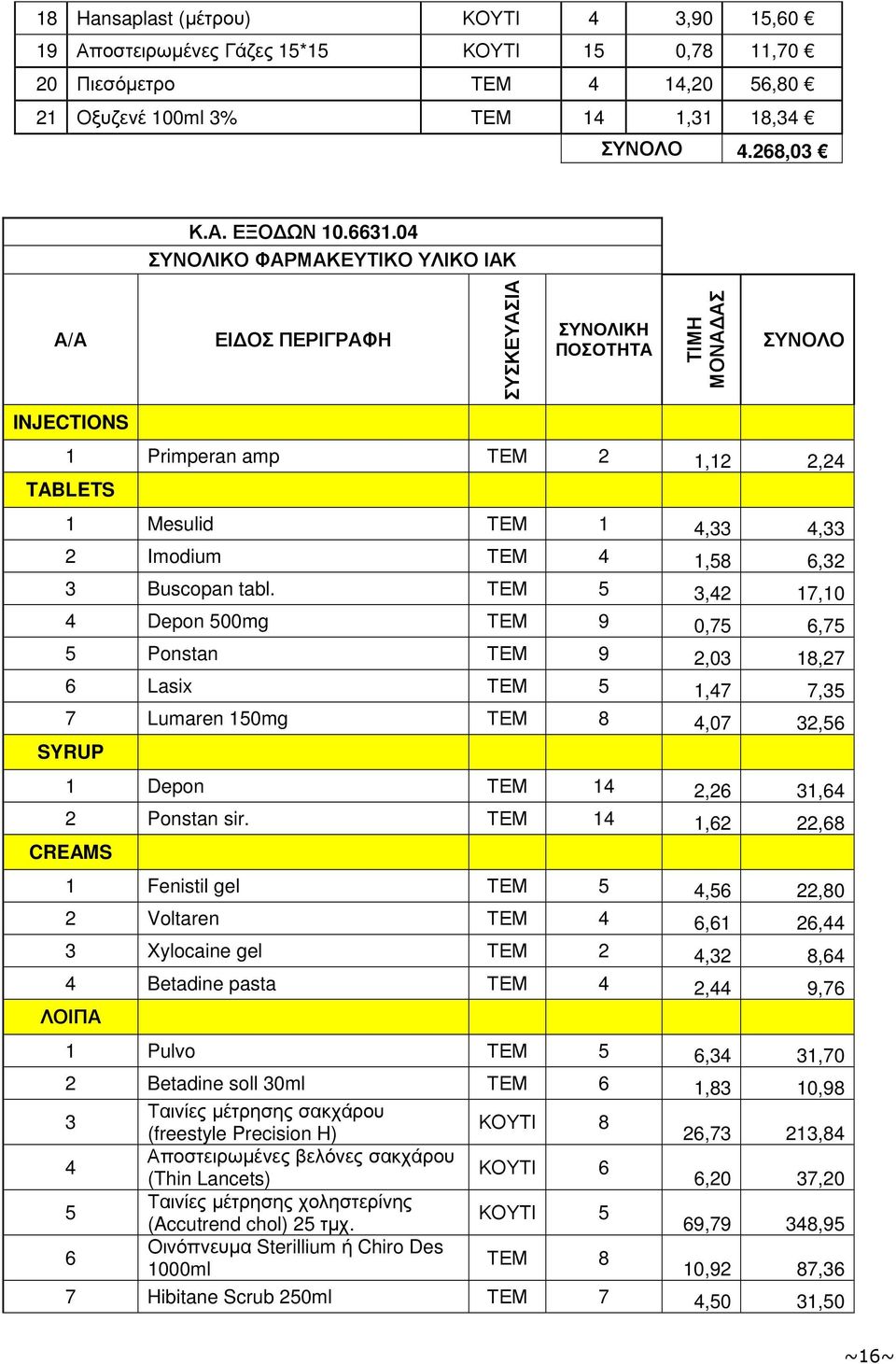 3 Buscopan tabl. ΤΕΜ 5 3,42 17,10 4 Depon 500mg ΤΕΜ 9 0,75 6,75 5 Ponstan ΤΕΜ 9 2,03 18,27 6 Lasix ΤΕΜ 5 1,47 7,35 7 Lumaren 150mg ΤΕΜ 8 4,07 32,56 SYRUP 1 Depon ΤΕΜ 14 2,26 31,64 2 Ponstan sir.