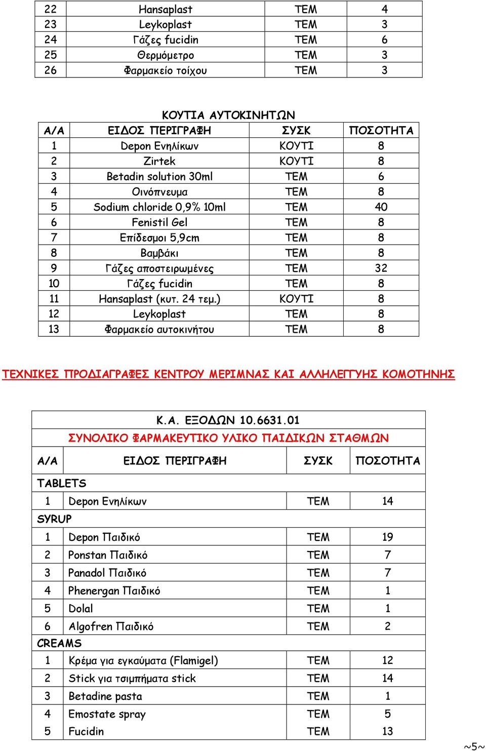 ΤΕΜ 8 11 Hansaplast (κυτ. 24 τεµ.) ΚΟΥΤΙ 8 12 Leykoplast ΤΕΜ 8 13 Φαρµακείο αυτοκινήτου ΤΕΜ 8 ΤΕΧΝΙΚΕΣ ΠΡΟΔΙΑΓΡΑΦΕΣ ΚΕΝΤΡΟΥ ΜΕΡΙΜΝΑΣ ΚΑΙ ΑΛΛΗΛΕΓΓΥΗΣ ΚΟΜΟΤΗΝΗΣ Κ.Α. ΕΞΟΔΩΝ 10.6631.