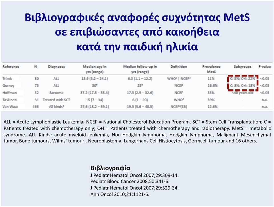 ALL Kinds: acute myeloid leukemia, Non- Hodgkin lymphoma, Hodgkin lymphoma, Malignant Mesenchymal tumor, Bone tumours, Wilms tumour, Neuroblastoma, Langerhans Cell