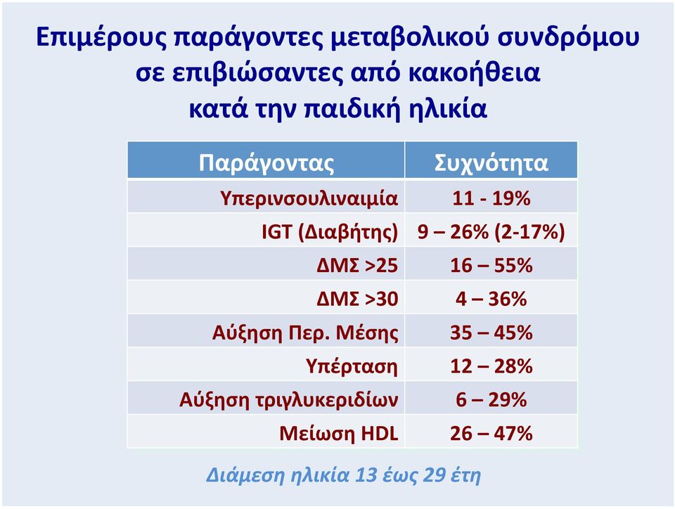 (Διαβήτης) 9 26% (2-17%) ΔΜΣ >25 ΔΜΣ >30 Αύξηση Περ.