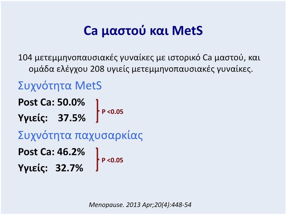 Συχνότητα MetS Post Ca: 50.0% Υγιείς: 37.
