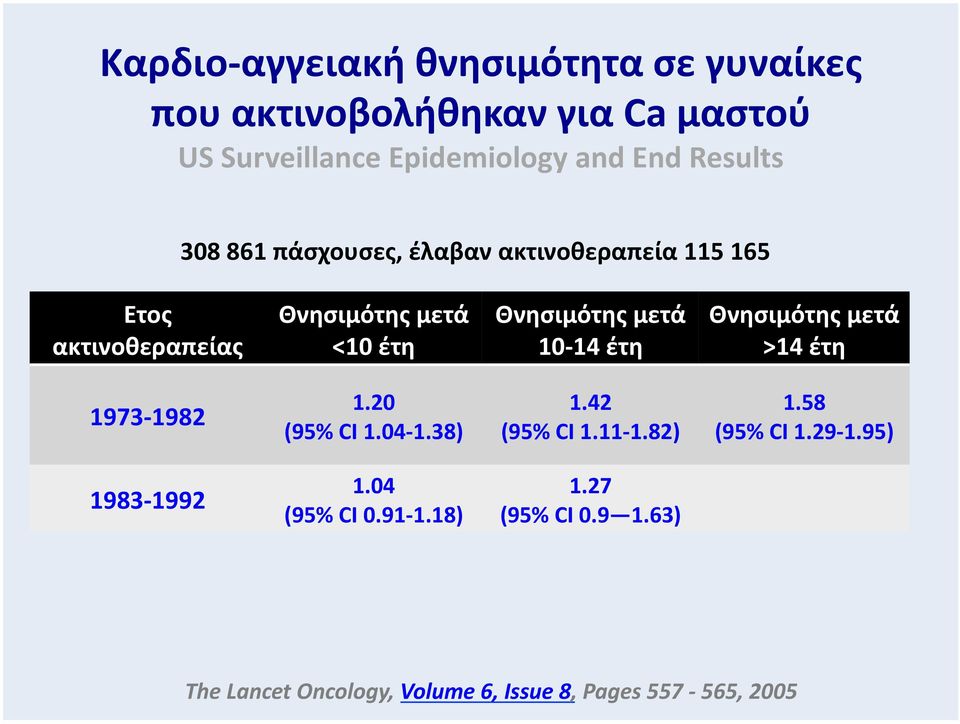 μετά 10-14 έτη Θνησιμότης μετά >14 έτη 1973-1982 1.20 (95% CI 1.04-1.38) 1.42 (95% CI 1.11-1.82) 1.58 (95% CI 1.