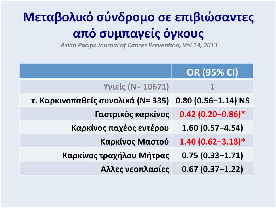 80 (0.56 1.14) ΝS Γαστρικός καρκίνος 0.42 (0.20 0.86)* Καρκίνος παχέος εντέρου 1.60 (0.57 4.