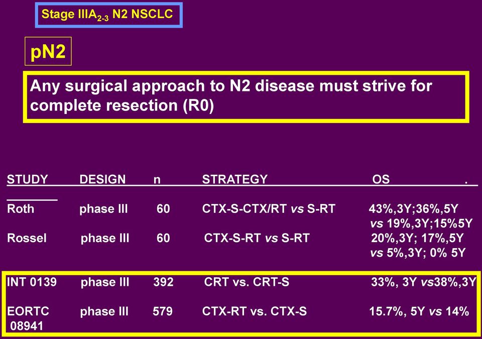 Roth phase III 60 CTX-S-CTX/RT vs S-RT 43%,3Y;36%,5Y vs 19%,3Y;15%5Y Rossel phase III 60