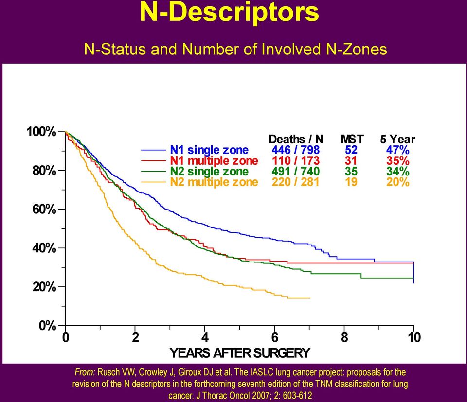 YEARS AFTER SURGERY From: Rusch VW, Crowley J, Giroux DJ et al.