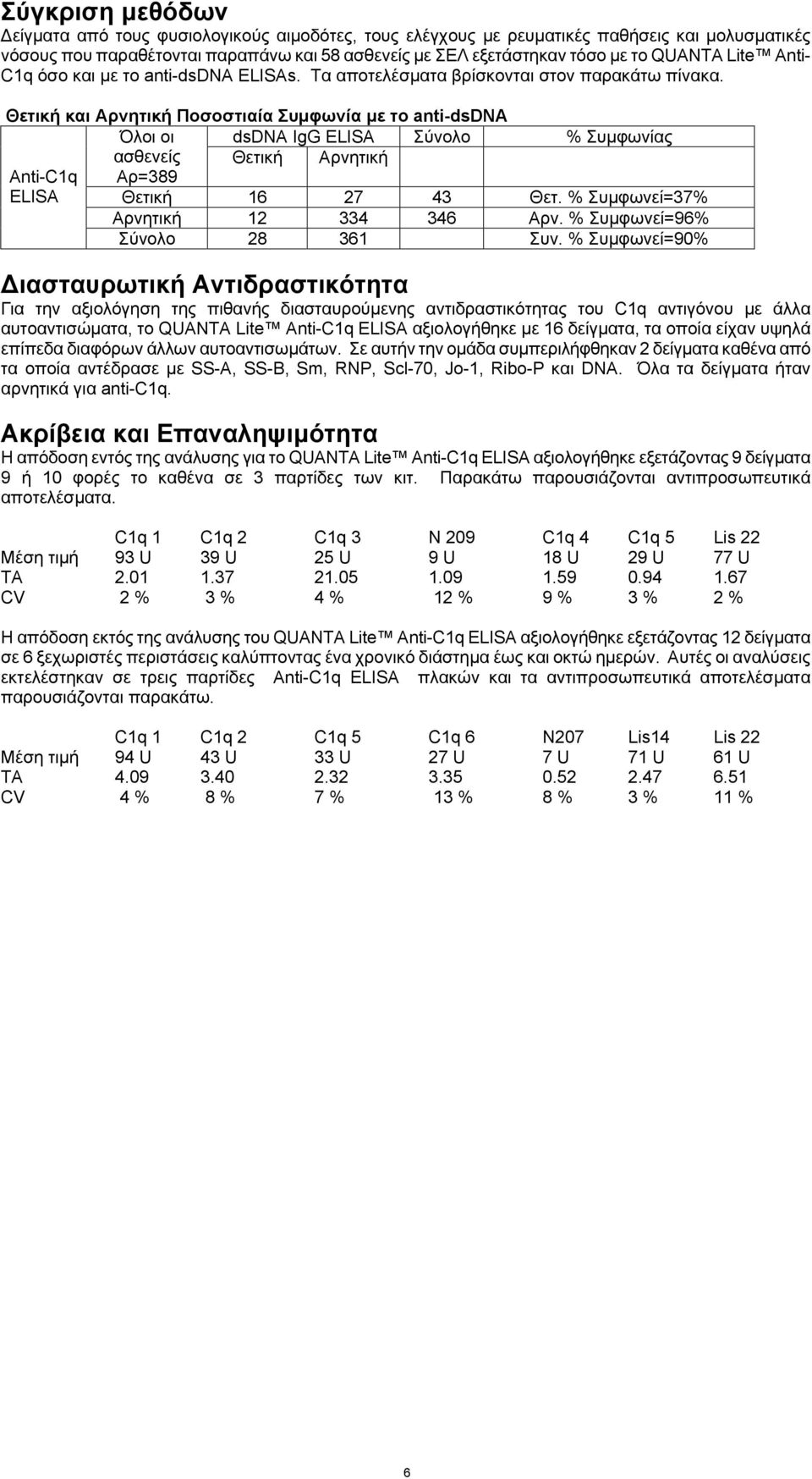 Θετική και Αρνητική Ποσοστιαία Συμφωνία με το anti-dsdna Όλοι οι ασθενείς Αρ=389 Anti-C1q ELISA dsdna IgG ELISA Σύνολο % Συμφωνίας Θετική Αρνητική Θετική 16 27 43 Θετ.
